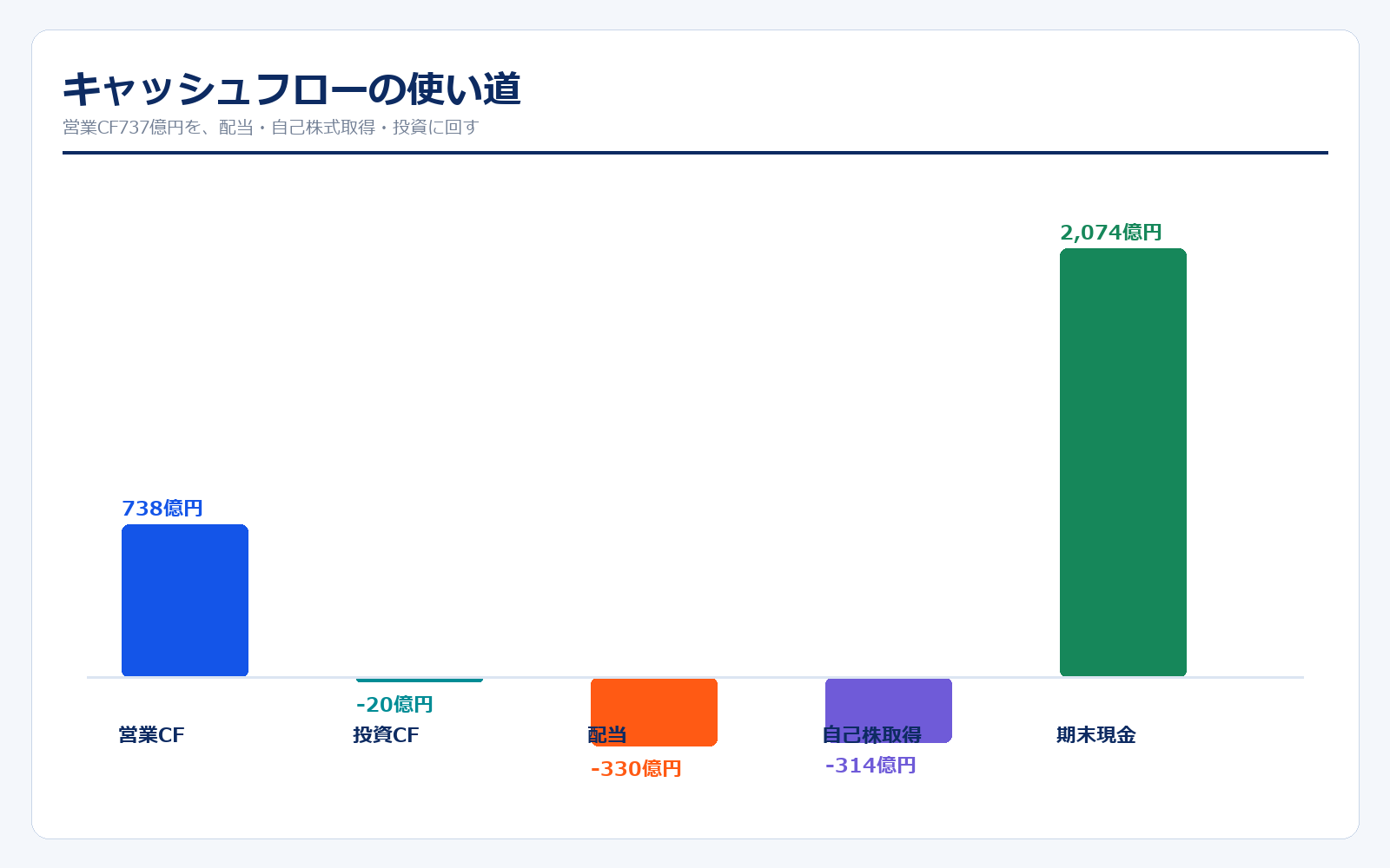 オービックのキャッシュフローと株主還元