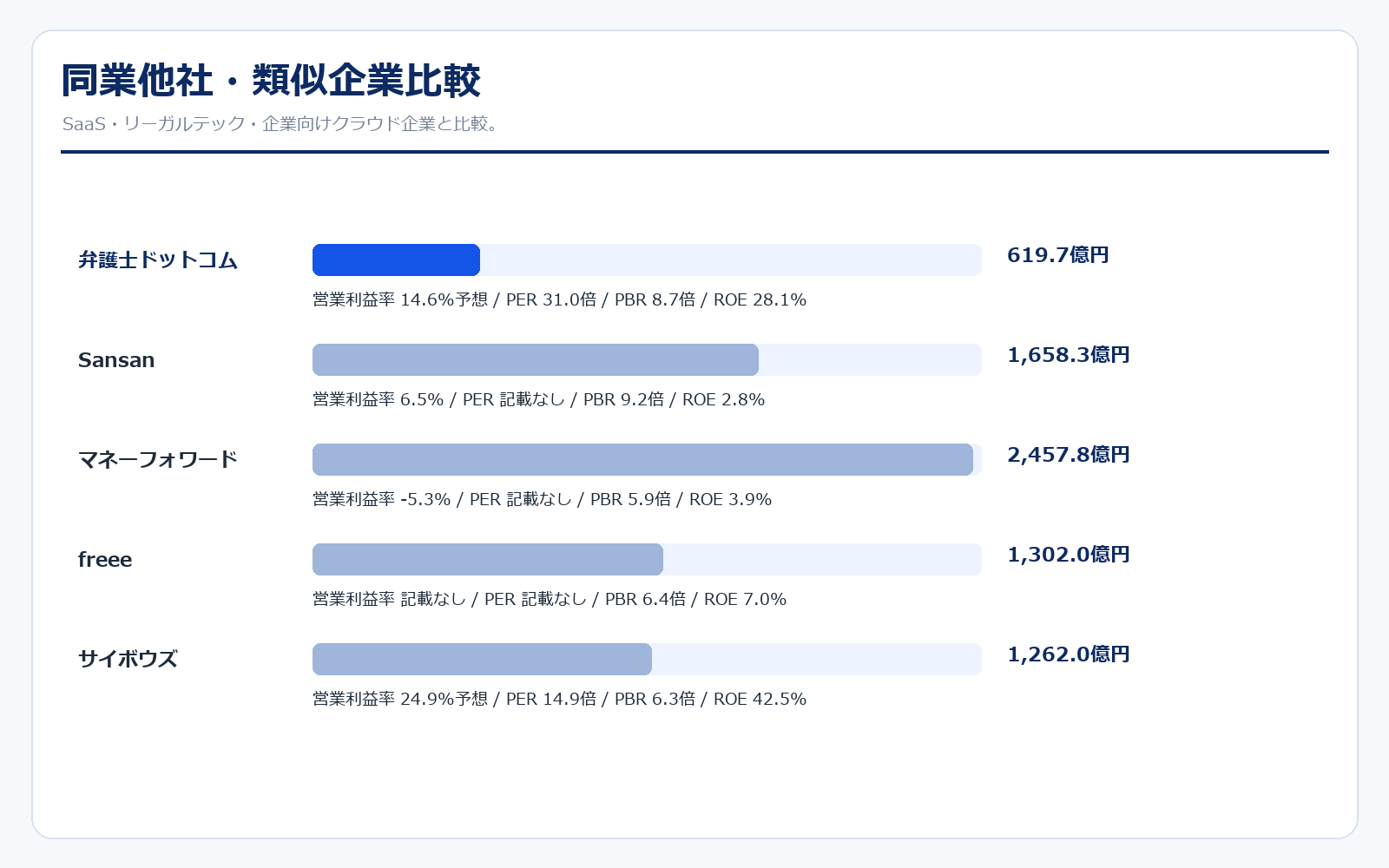 弁護士ドットコムの同業比較