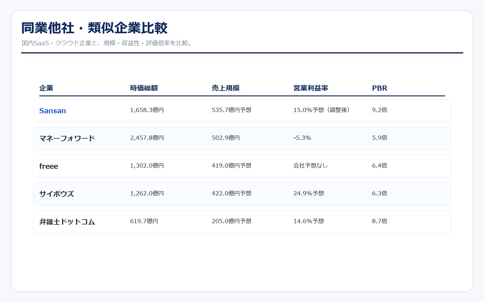 Sansanの同業比較