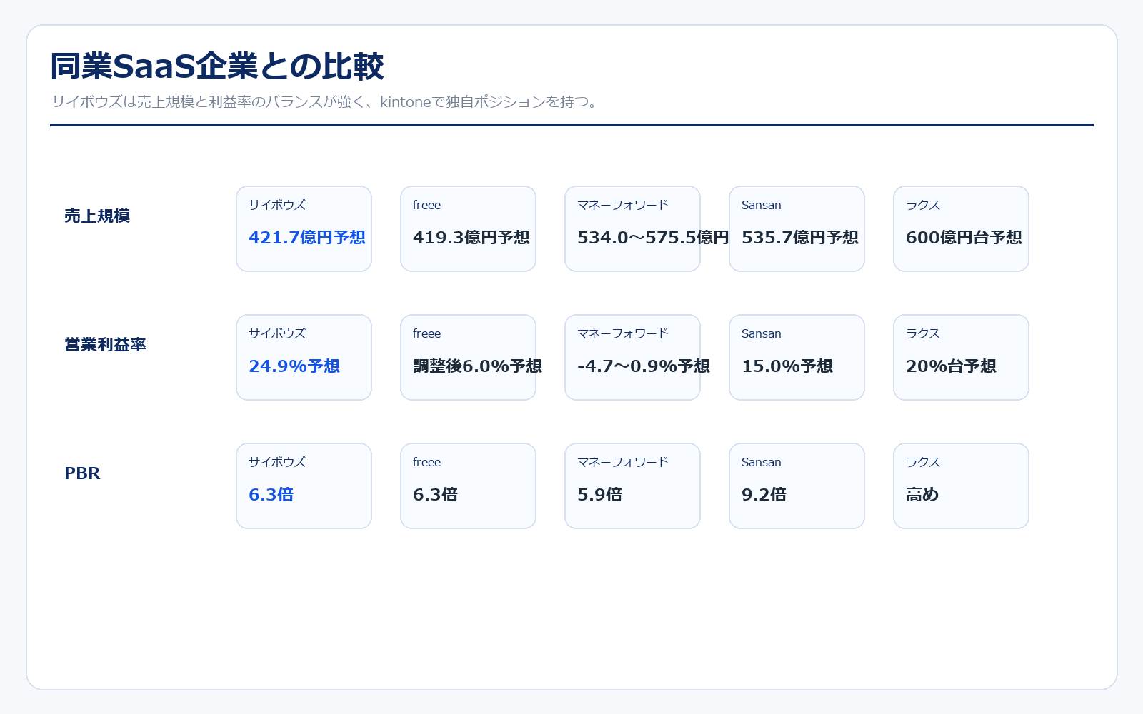 サイボウズの同業比較