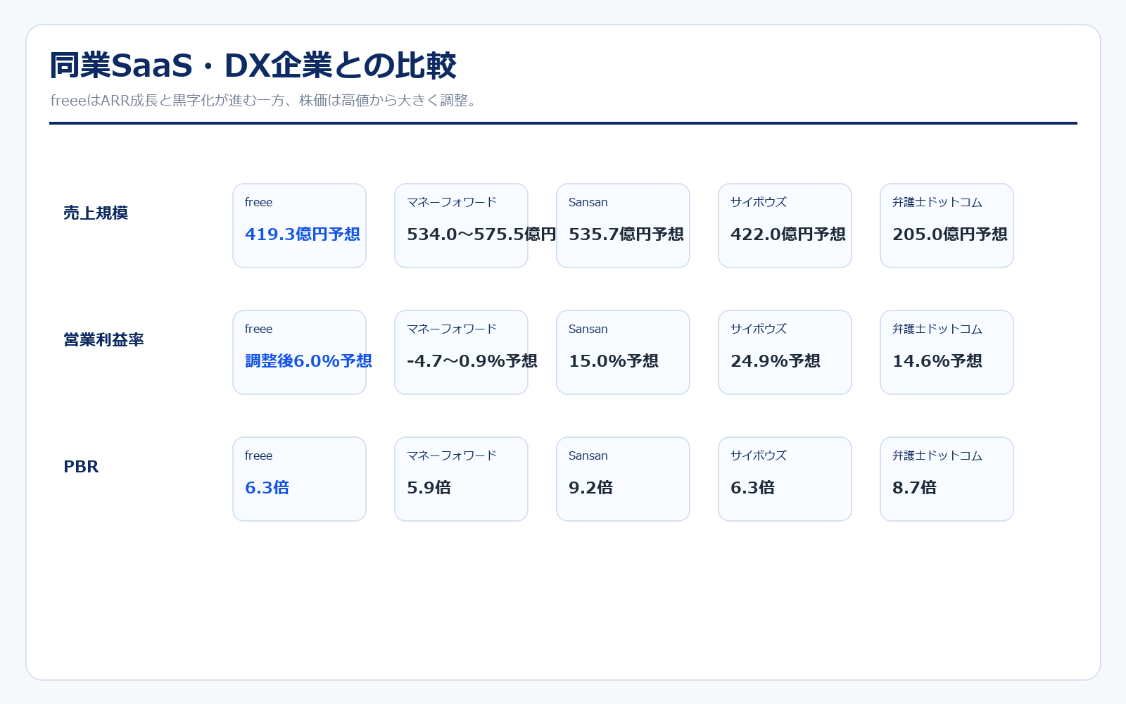 freeeの同業比較