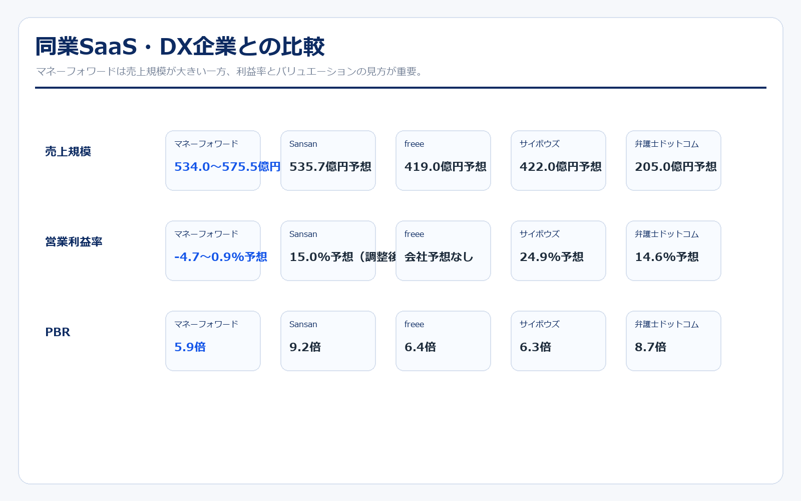 マネーフォワードの同業比較