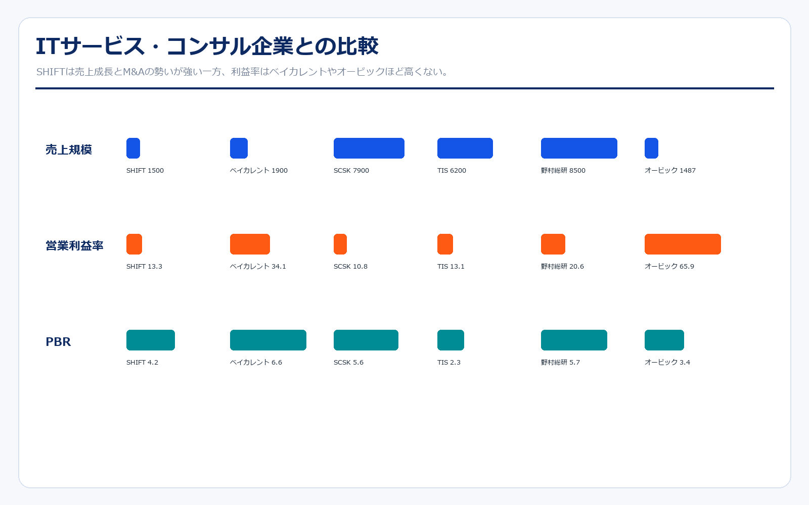 SHIFTとITサービス・コンサル企業の比較