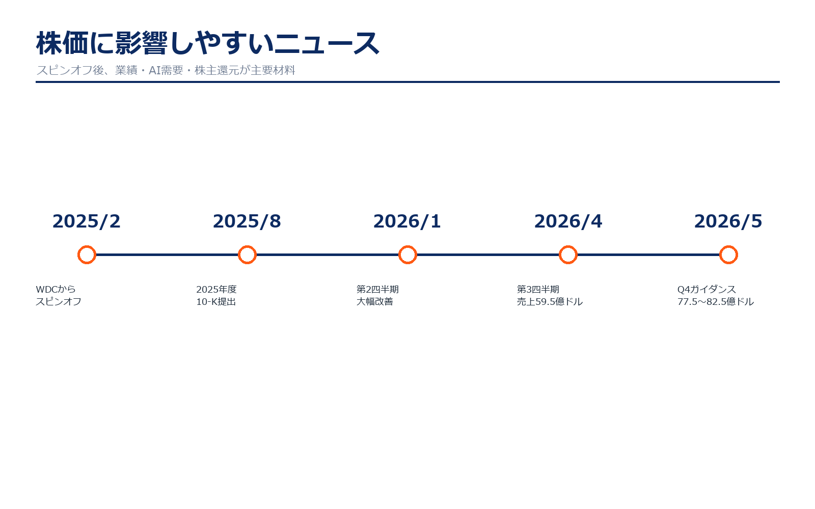 SanDiskのニュース年表