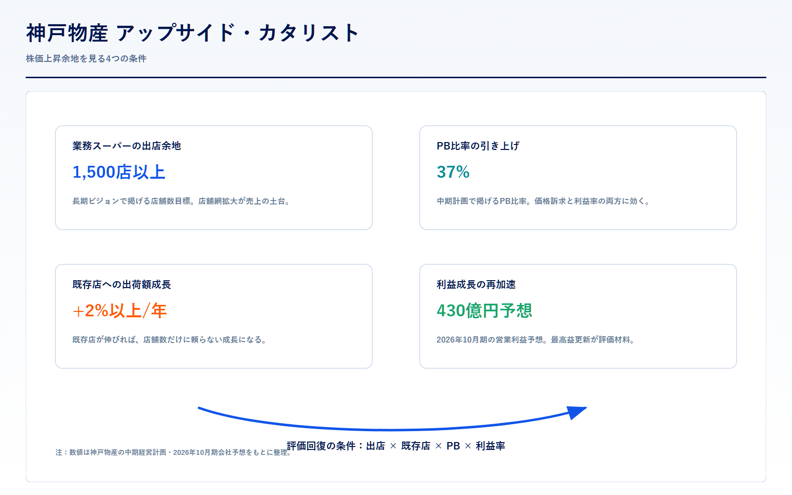 神戸物産のアップサイド・カタリスト図解