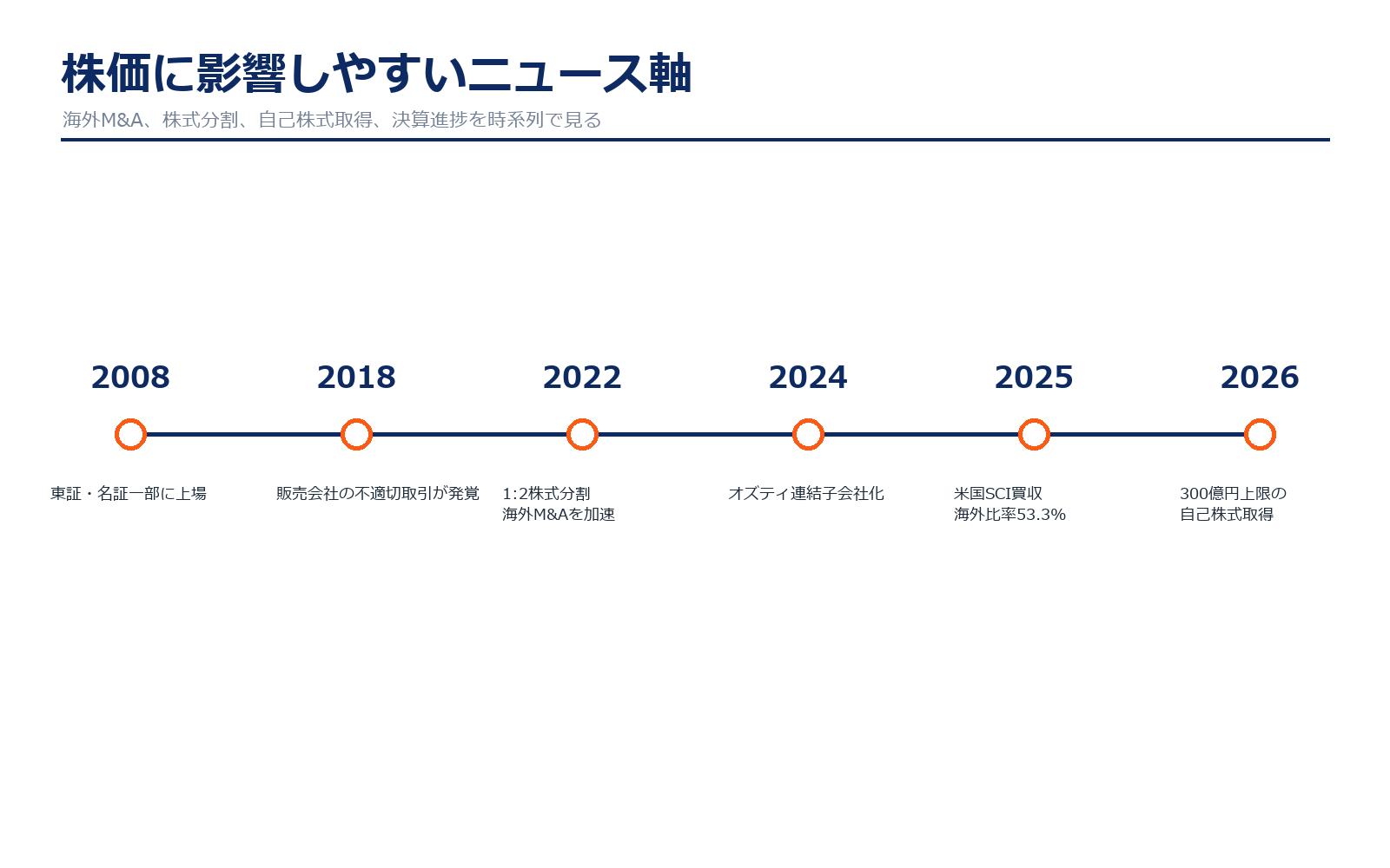 ホシザキの株価に影響しやすいニュース年表