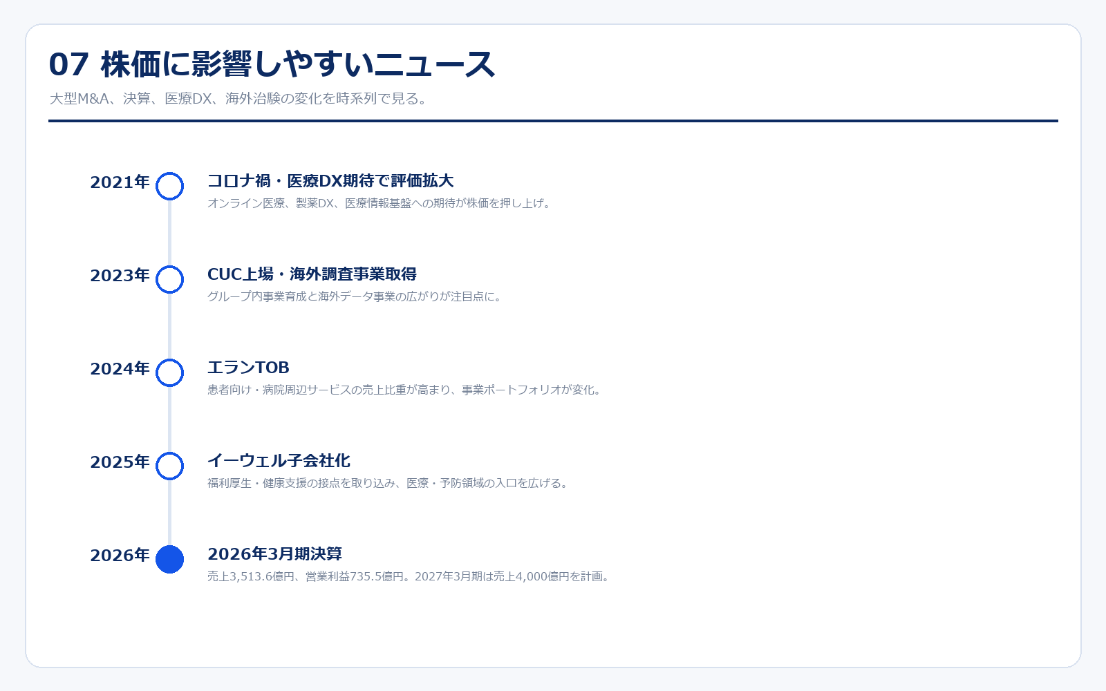 エムスリーの重要ニュース年表