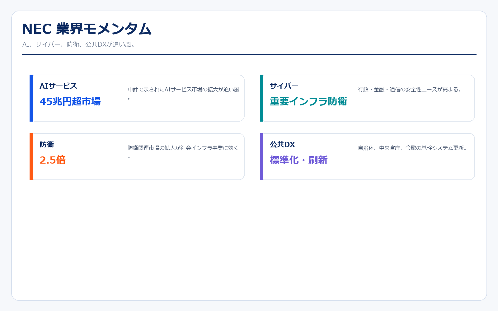 NEC 業界モメンタム