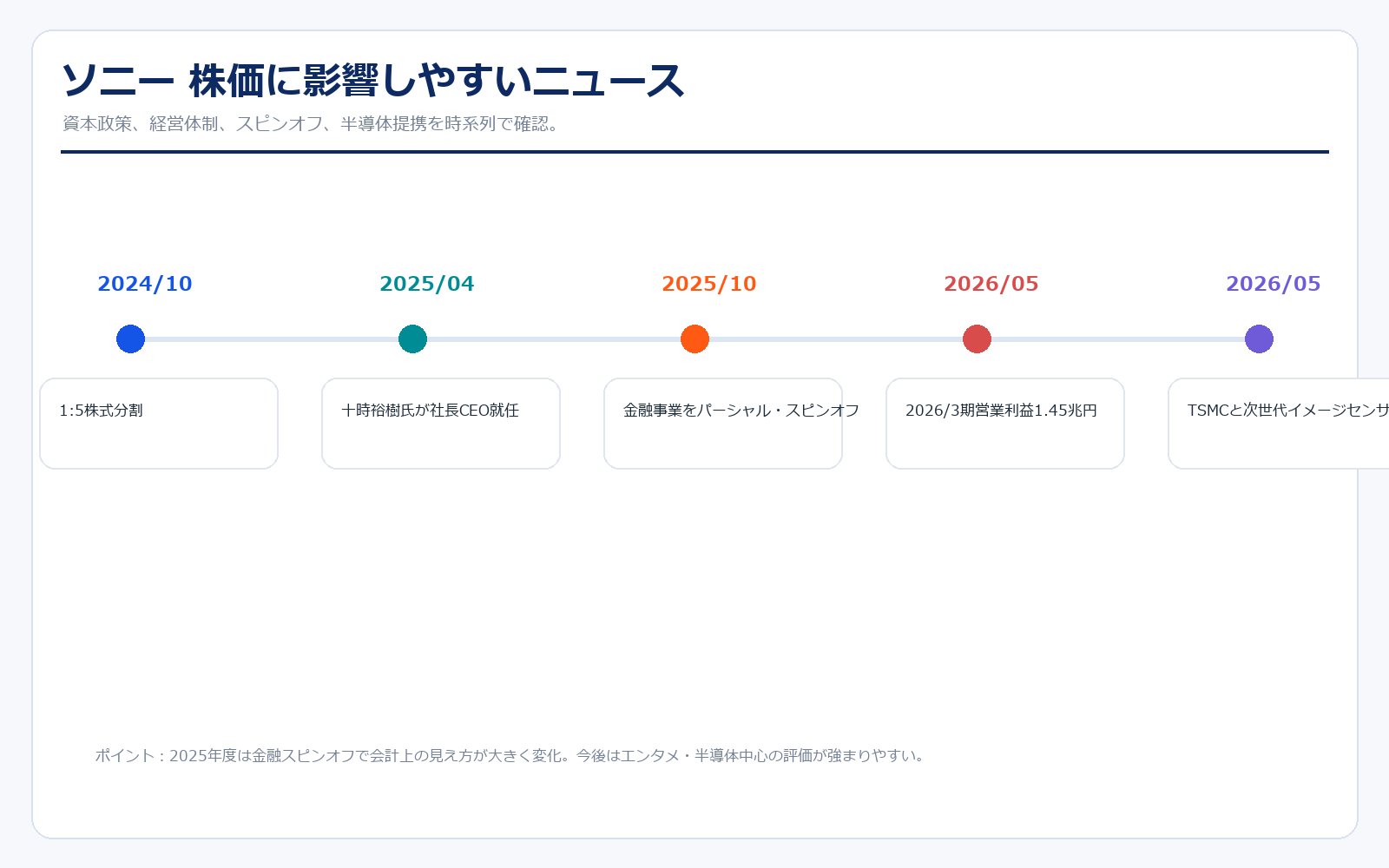 ソニーグループ 重要ニュース年表