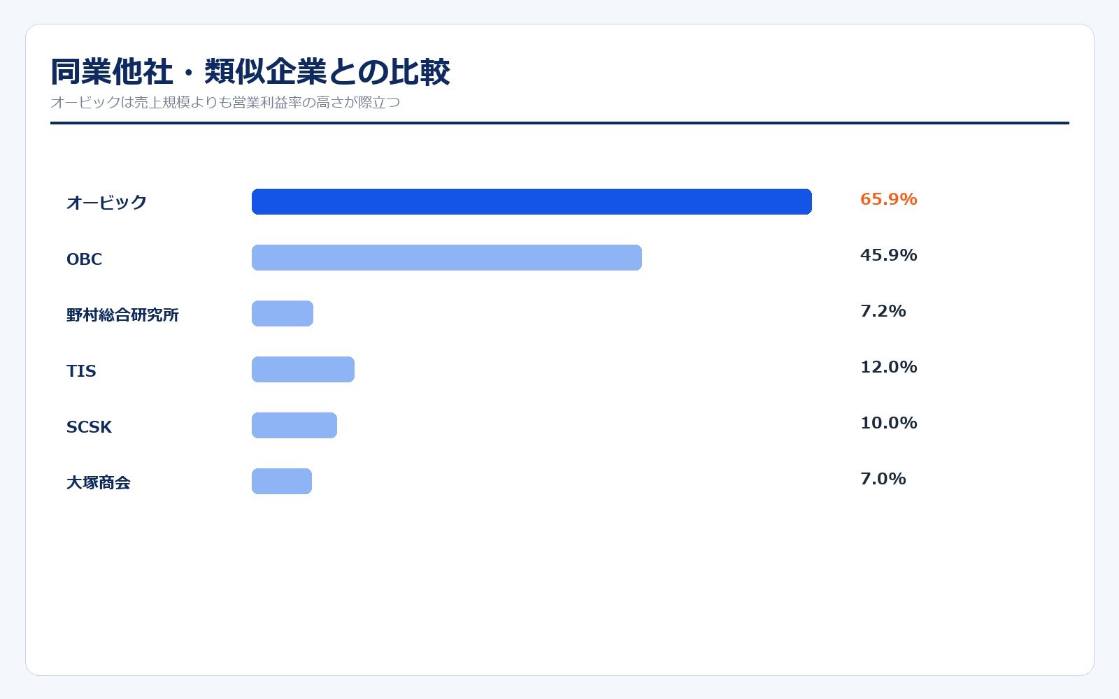 オービックと同業他社の営業利益率比較