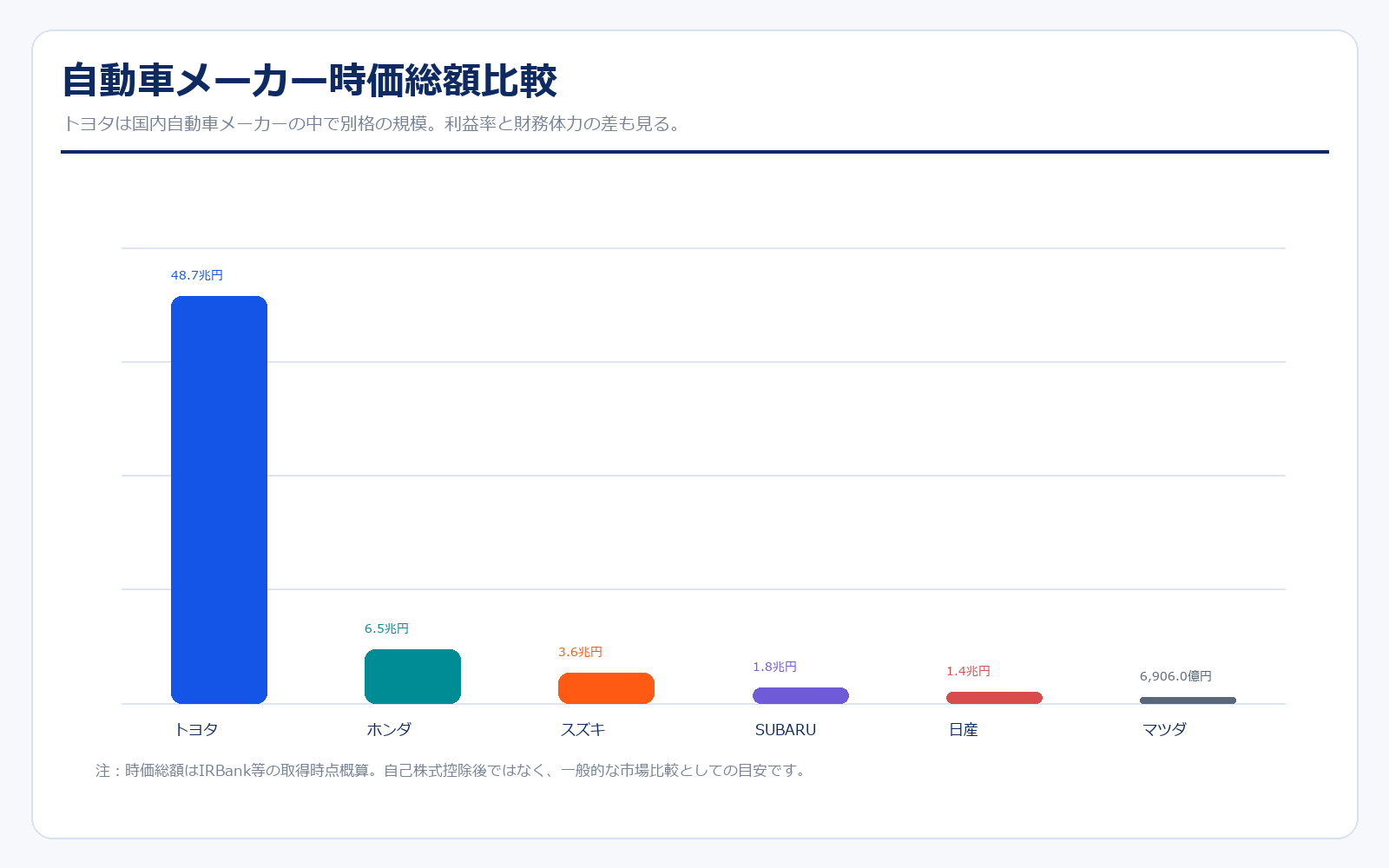 国内自動車メーカーの時価総額比較