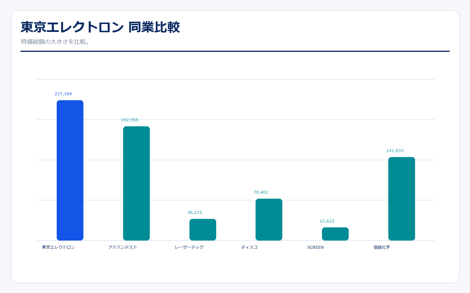 東京エレクトロン 同業比較