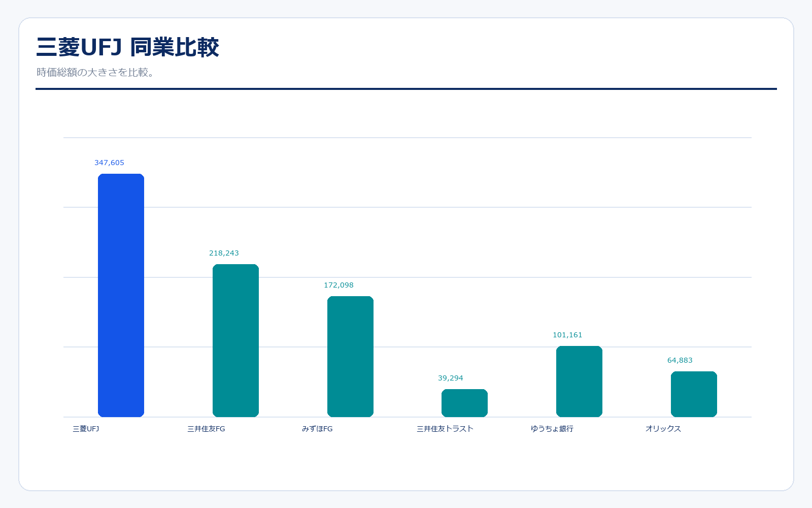 三菱UFJ 同業比較