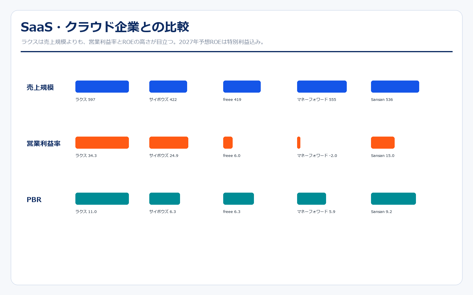 ラクスとSaaS・クラウド企業の比較