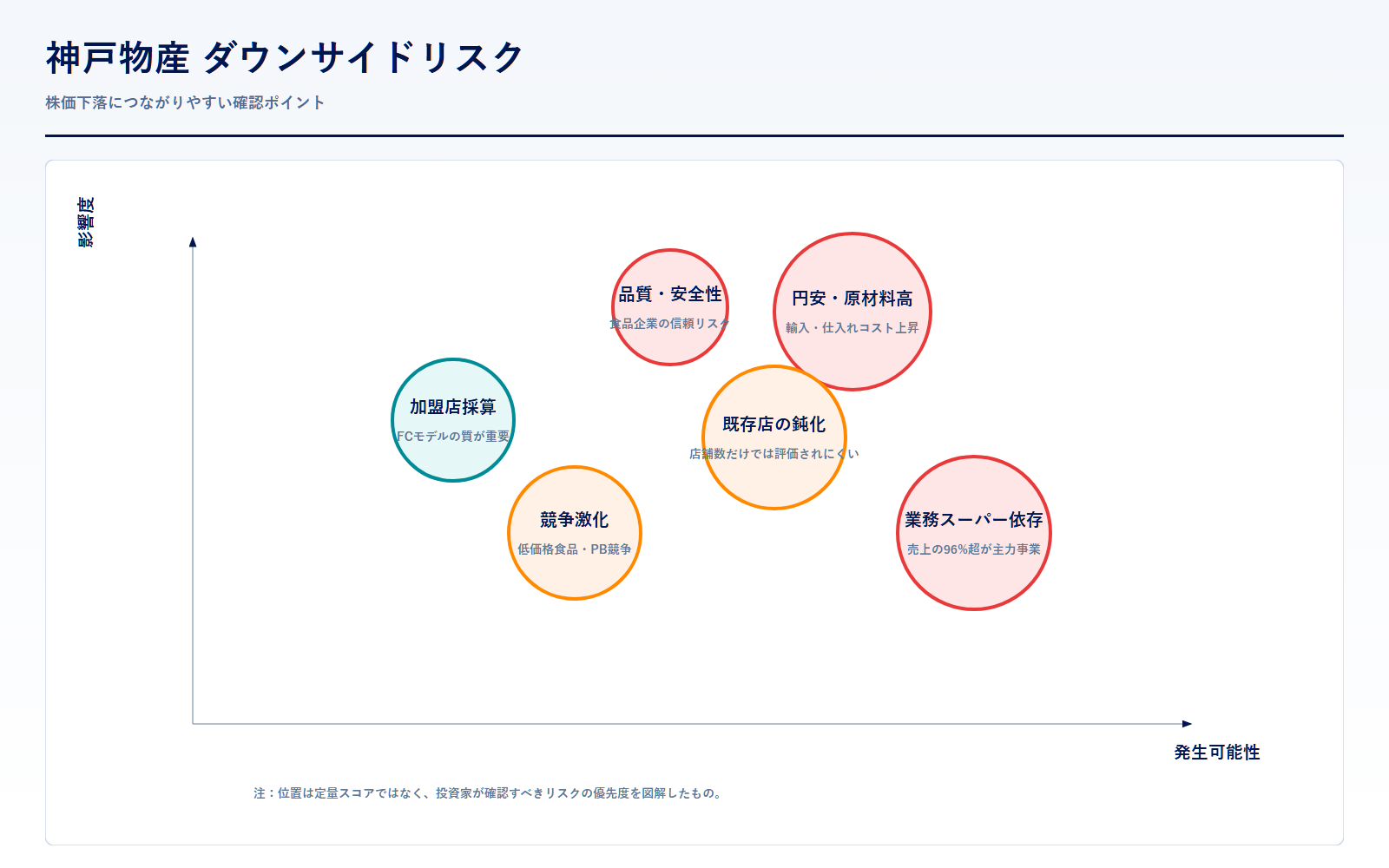 神戸物産のダウンサイドリスク図解