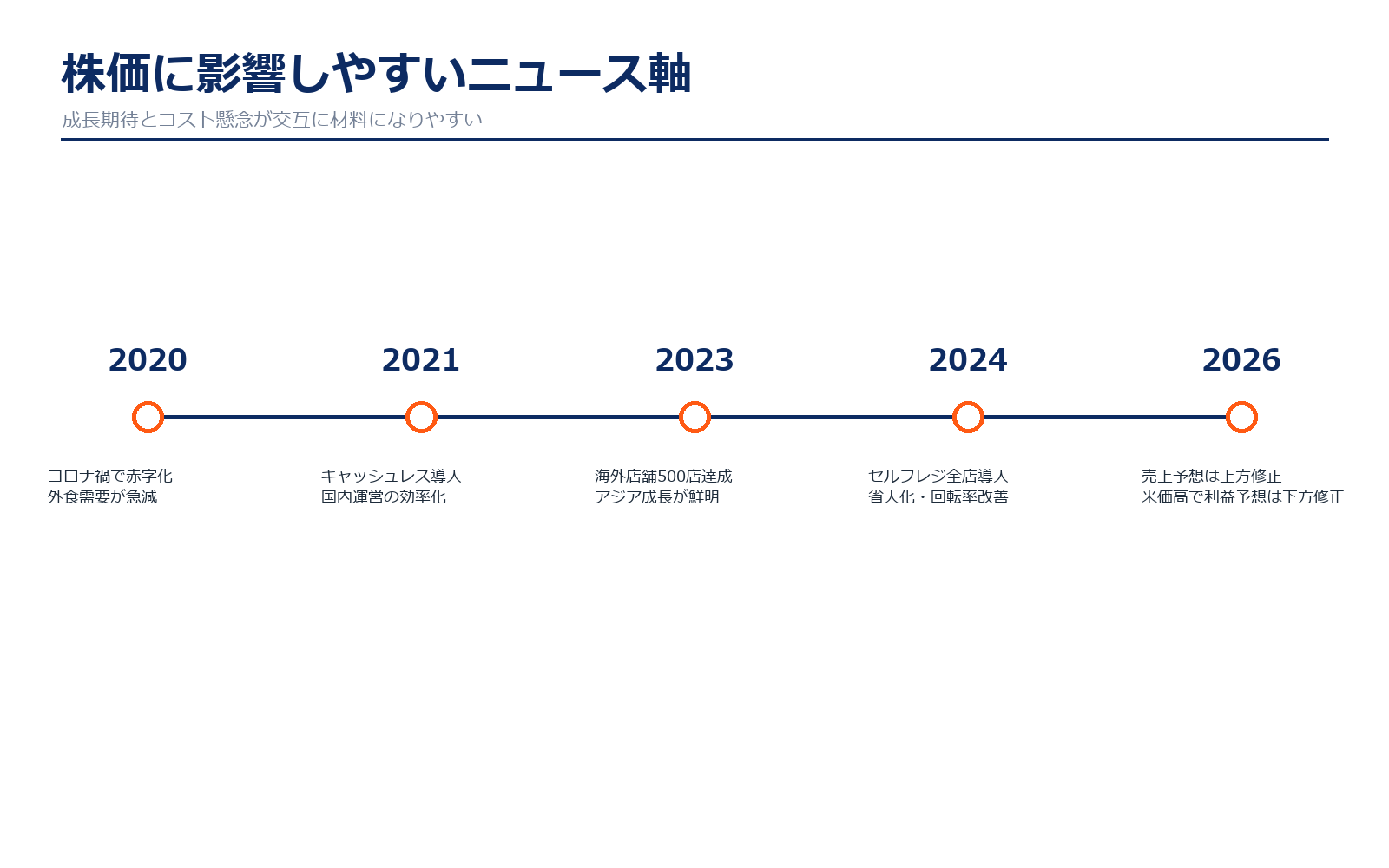 サイゼリヤの株価材料ニュース年表