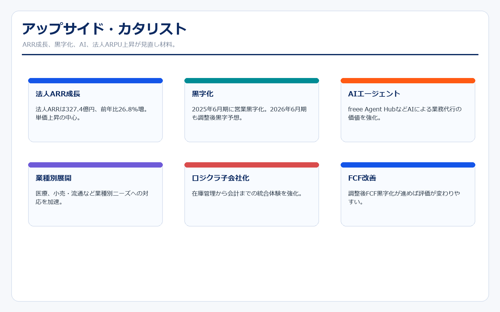 freeeのアップサイド・カタリスト