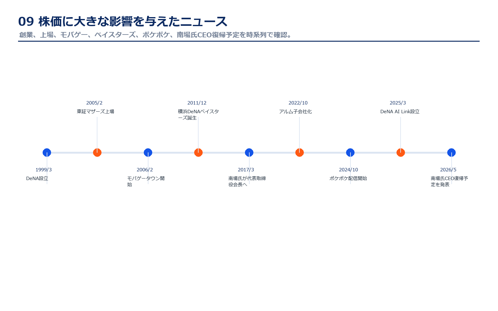 DeNAの重要ニュース年表
