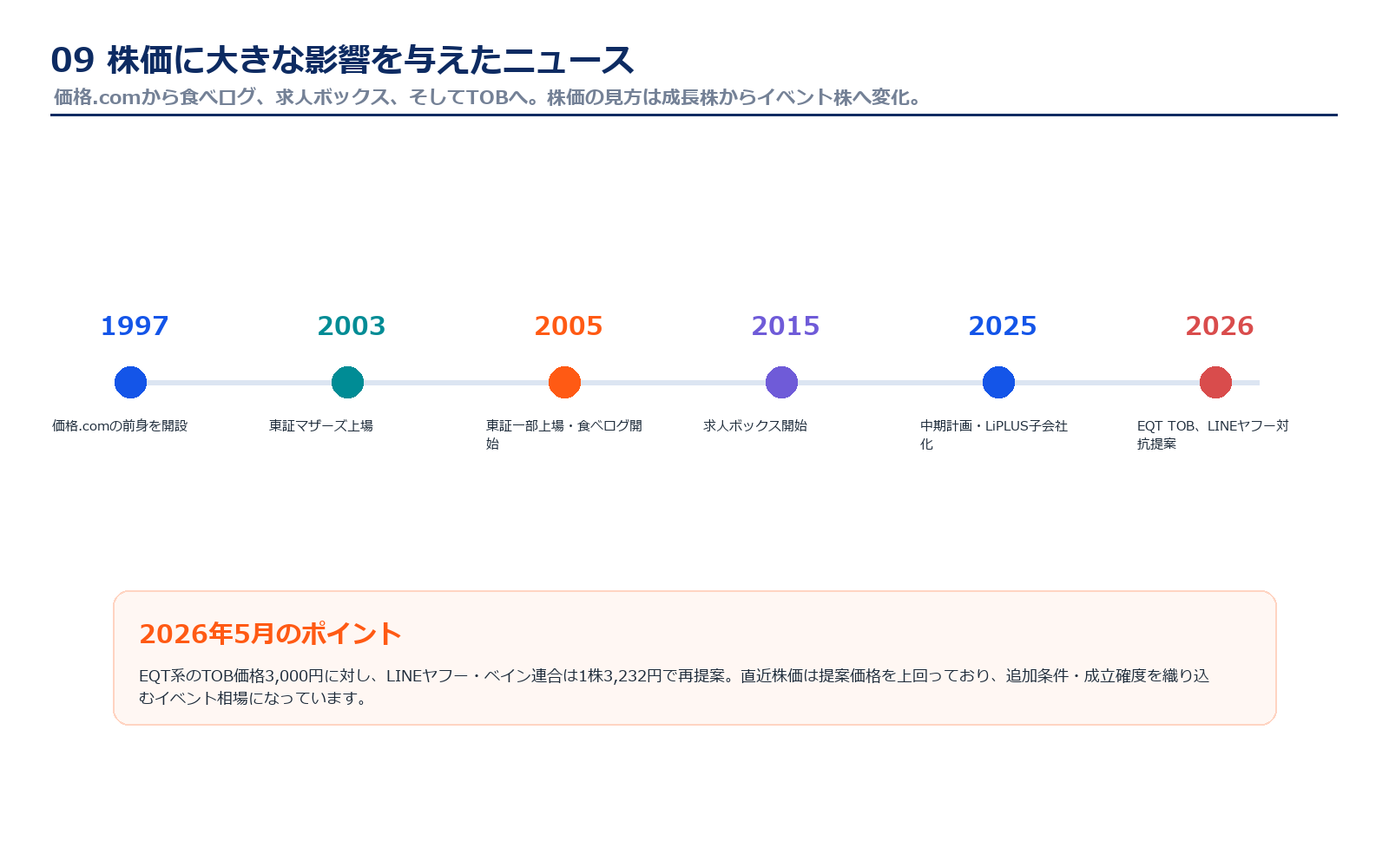 カカクコムの重要ニュース年表