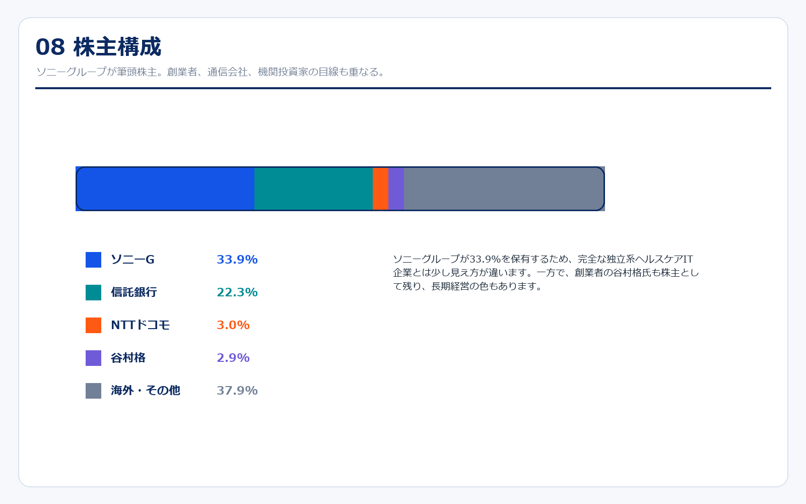 エムスリーの株主構成
