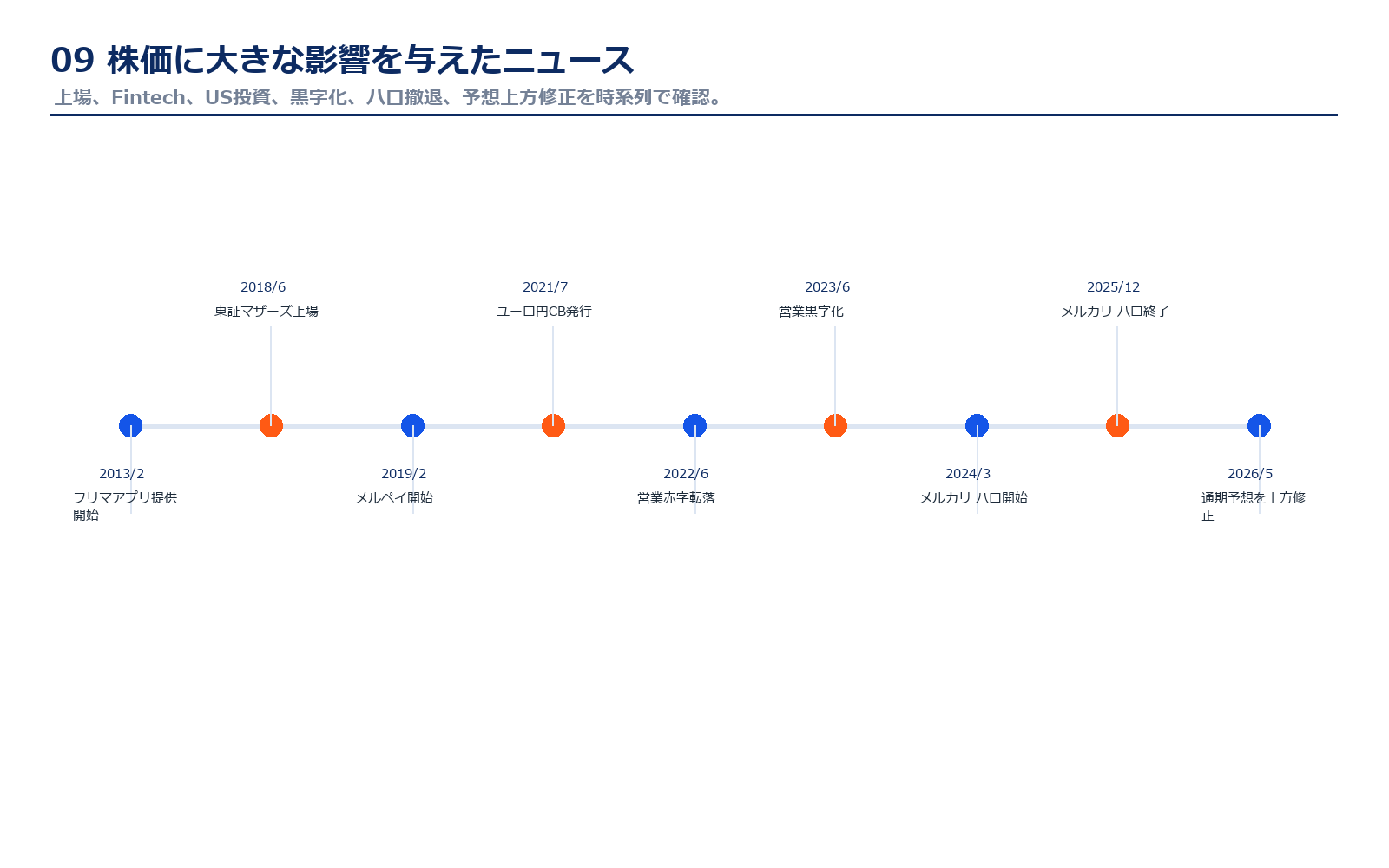 メルカリの重要ニュース年表