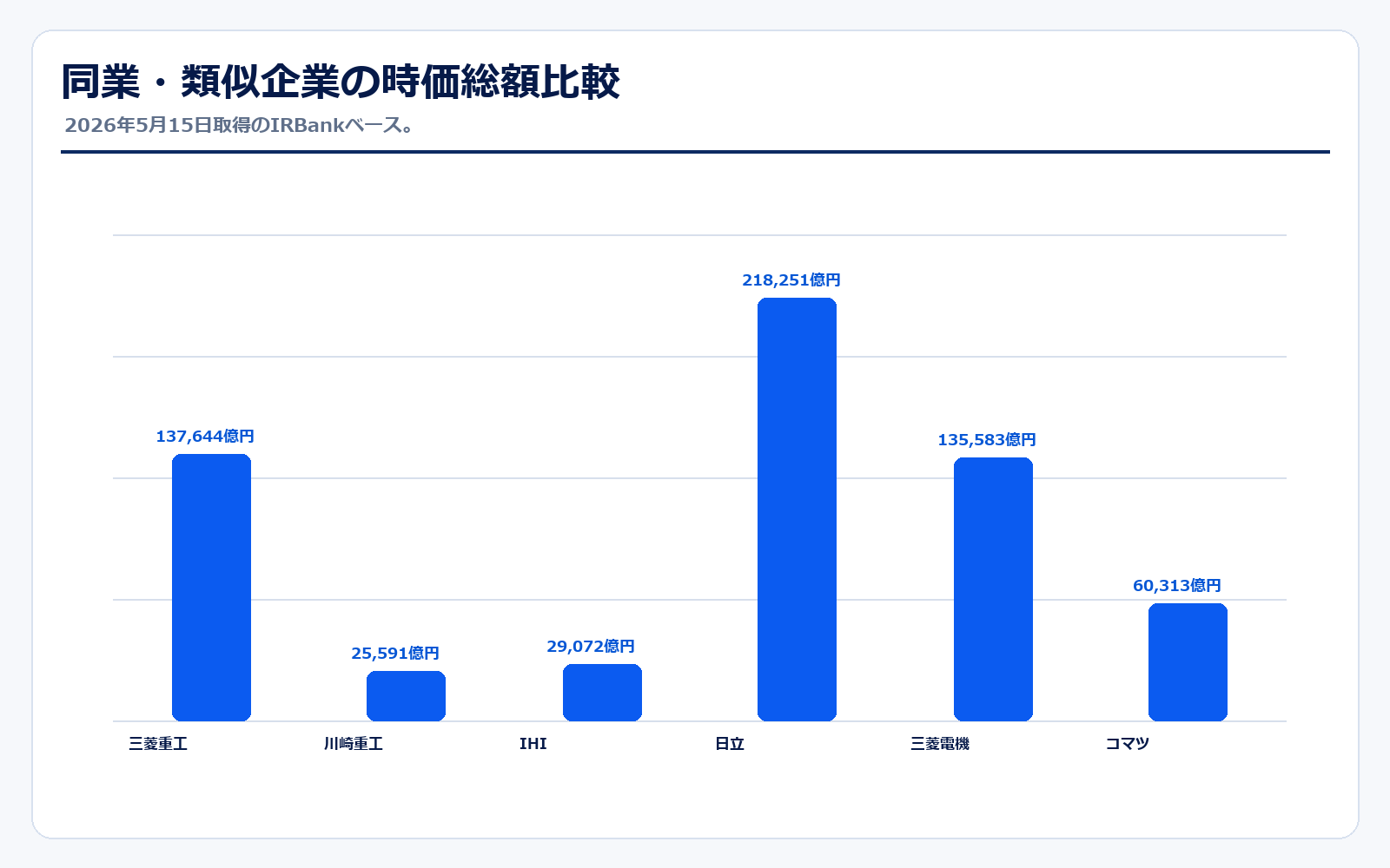 三菱重工と同業・類似企業の時価総額比較