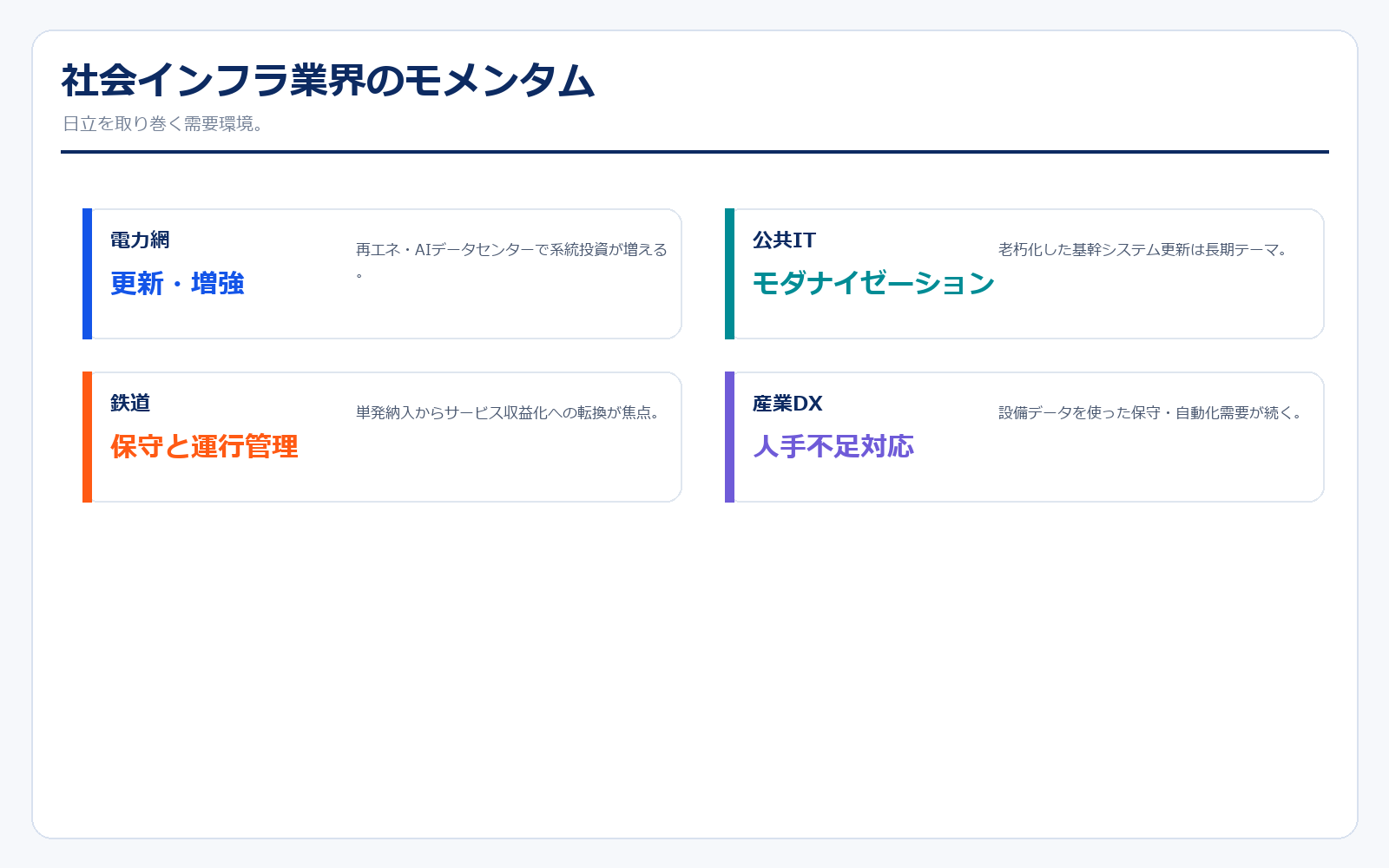 日立製作所 業界モメンタム
