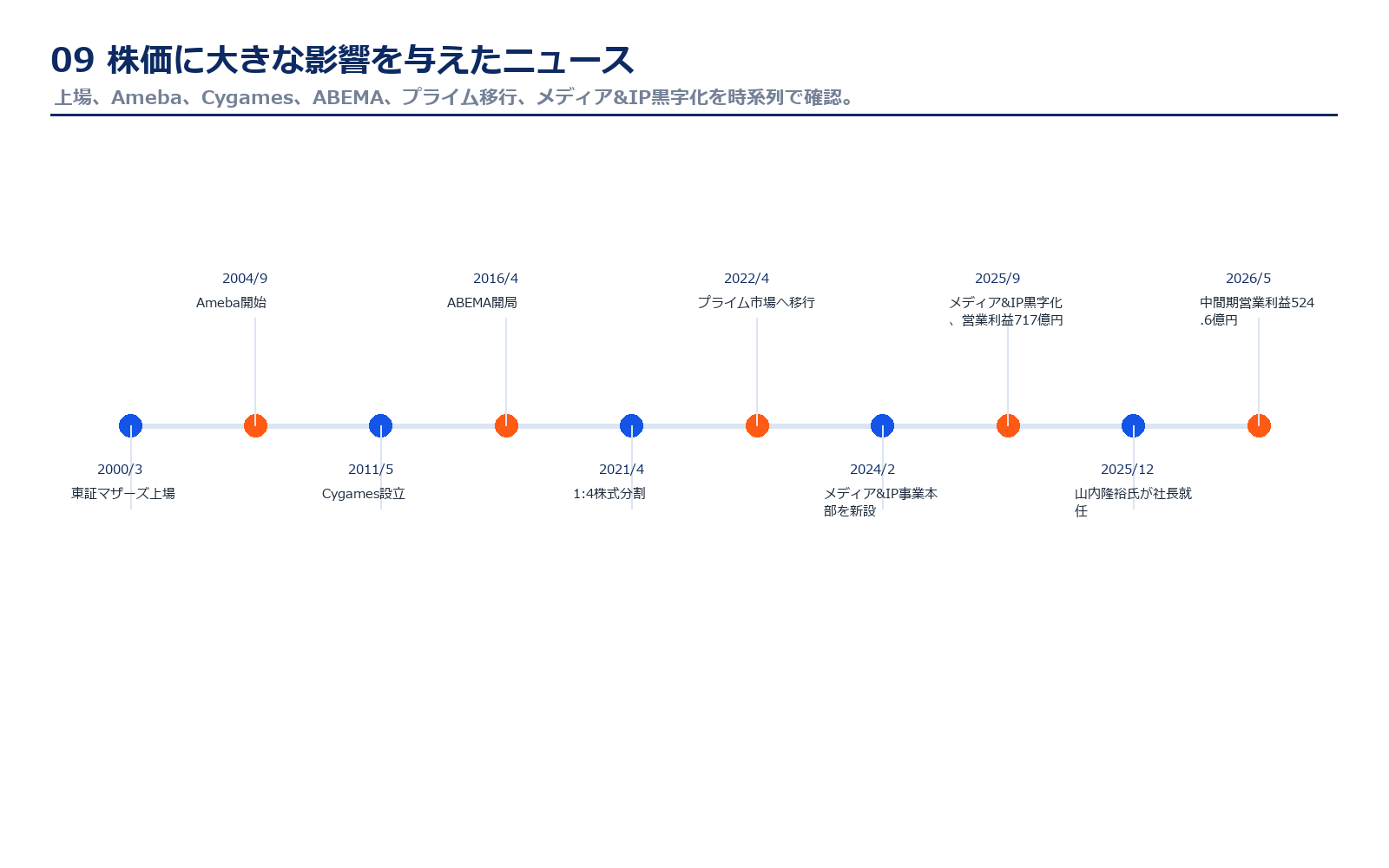 サイバーエージェントの重要ニュース年表