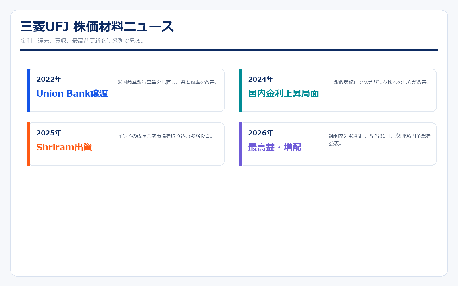 三菱UFJ 株価材料ニュース