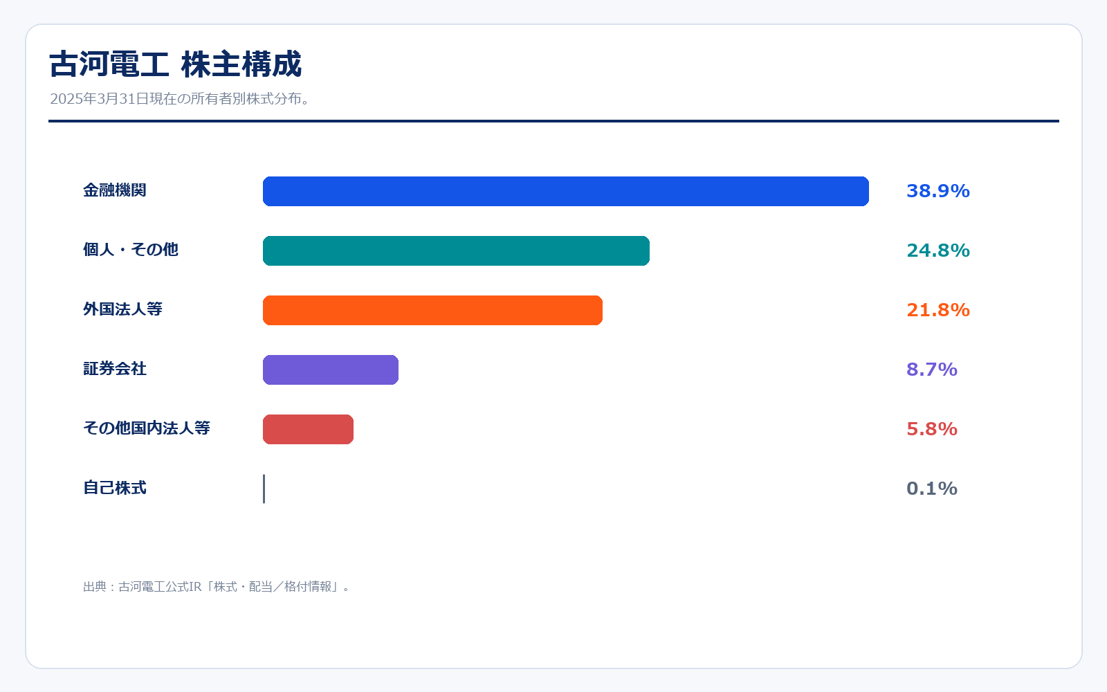 古河電工の株主構成