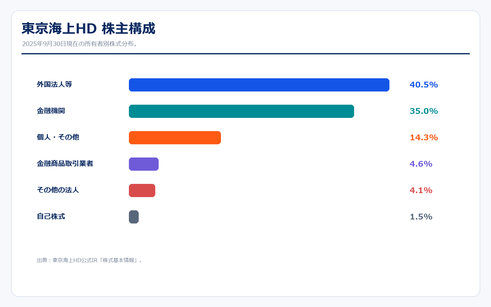 東京海上HDの株主構成