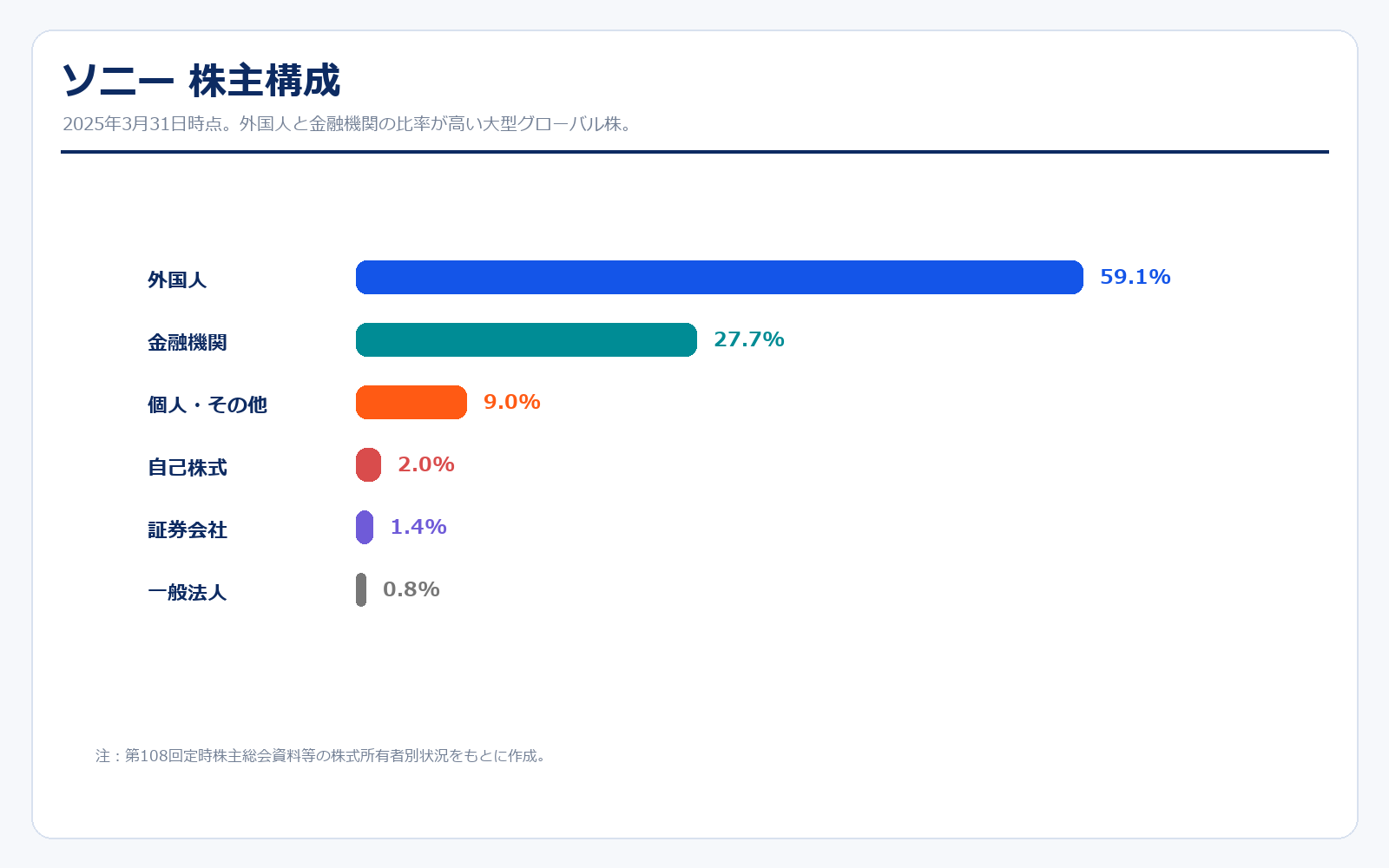 ソニーグループ 株主構成