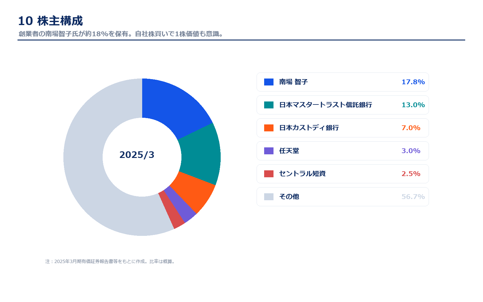DeNAの株主構成