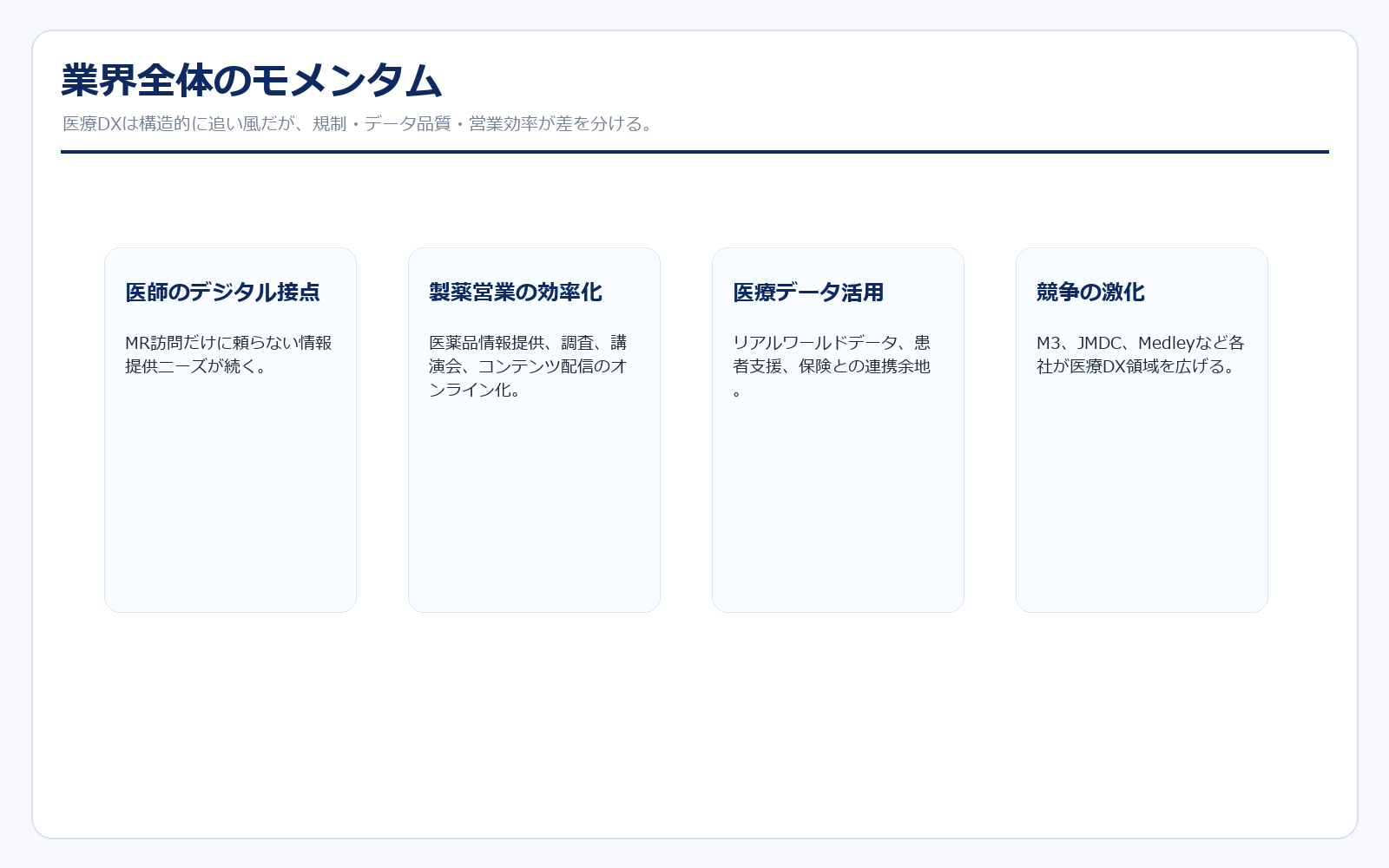 医療DX業界のモメンタム