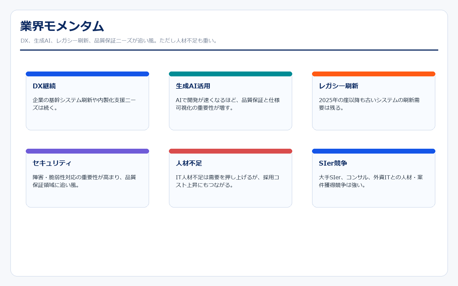 SHIFTが属するITサービス業界のモメンタム