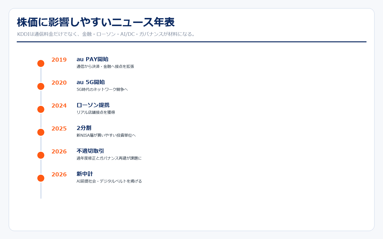 KDDI 株価に影響しやすいニュース