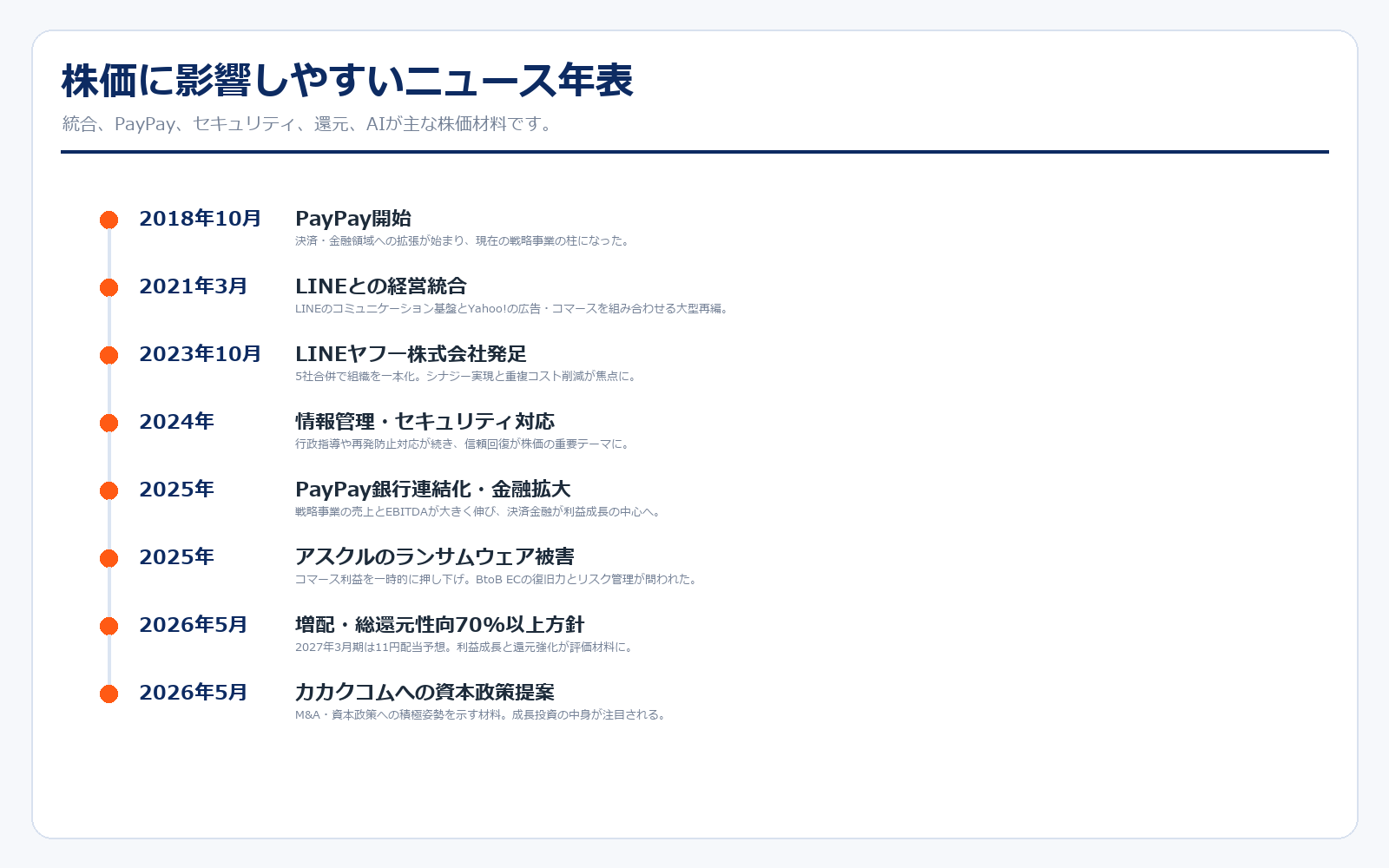 LINEヤフーの株価材料ニュース年表