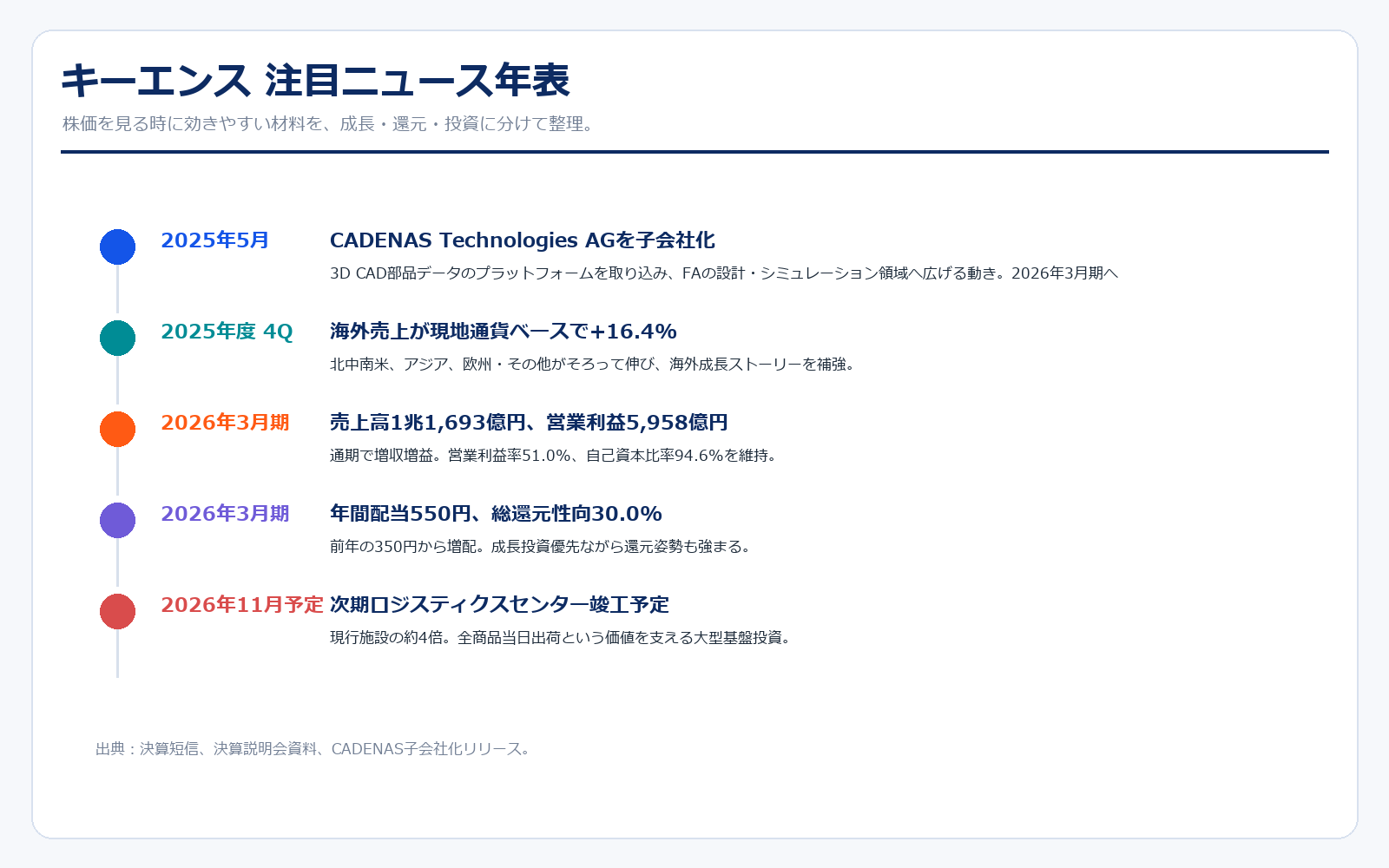 キーエンスの注目ニュース年表