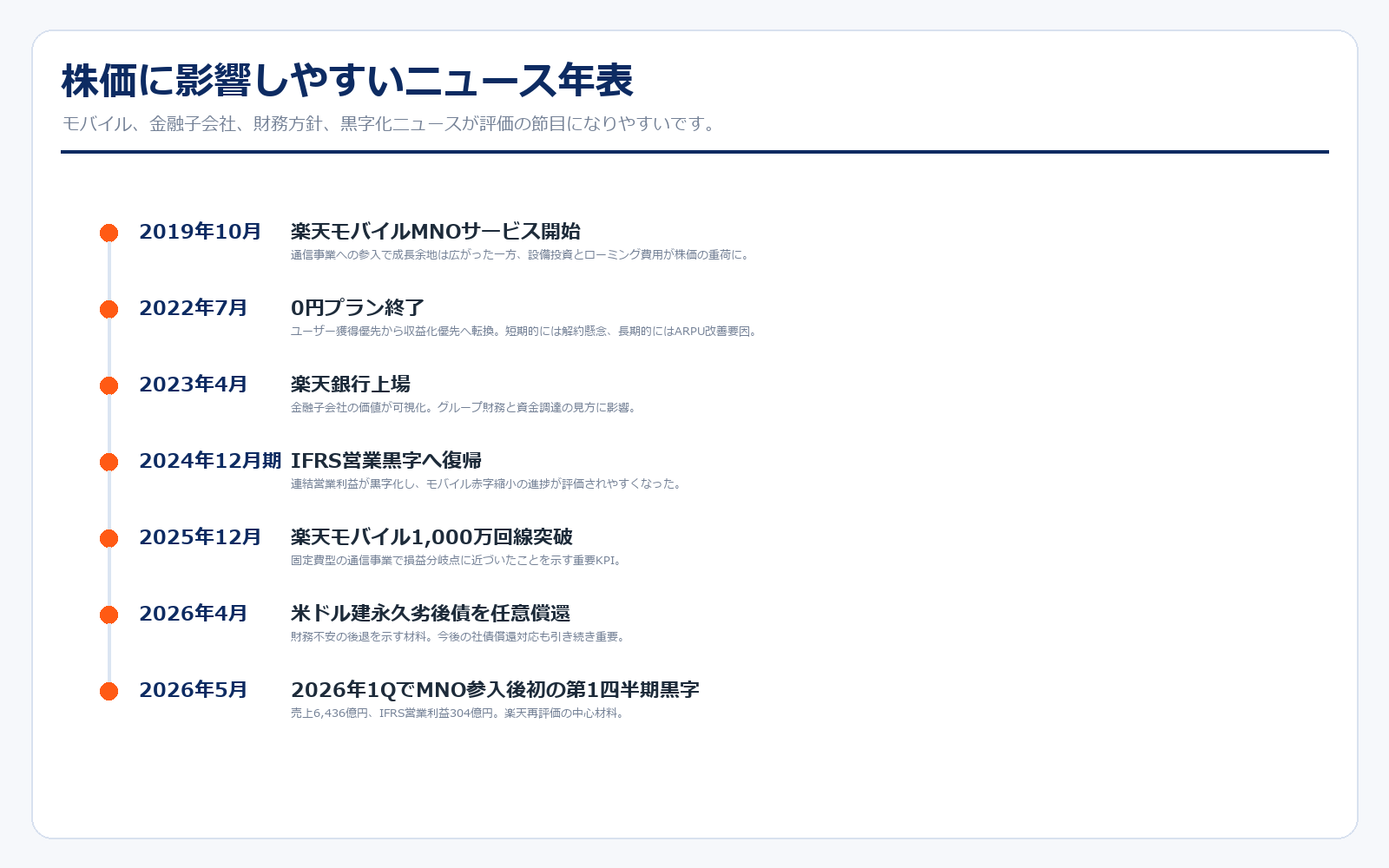 楽天グループの株価材料ニュース年表