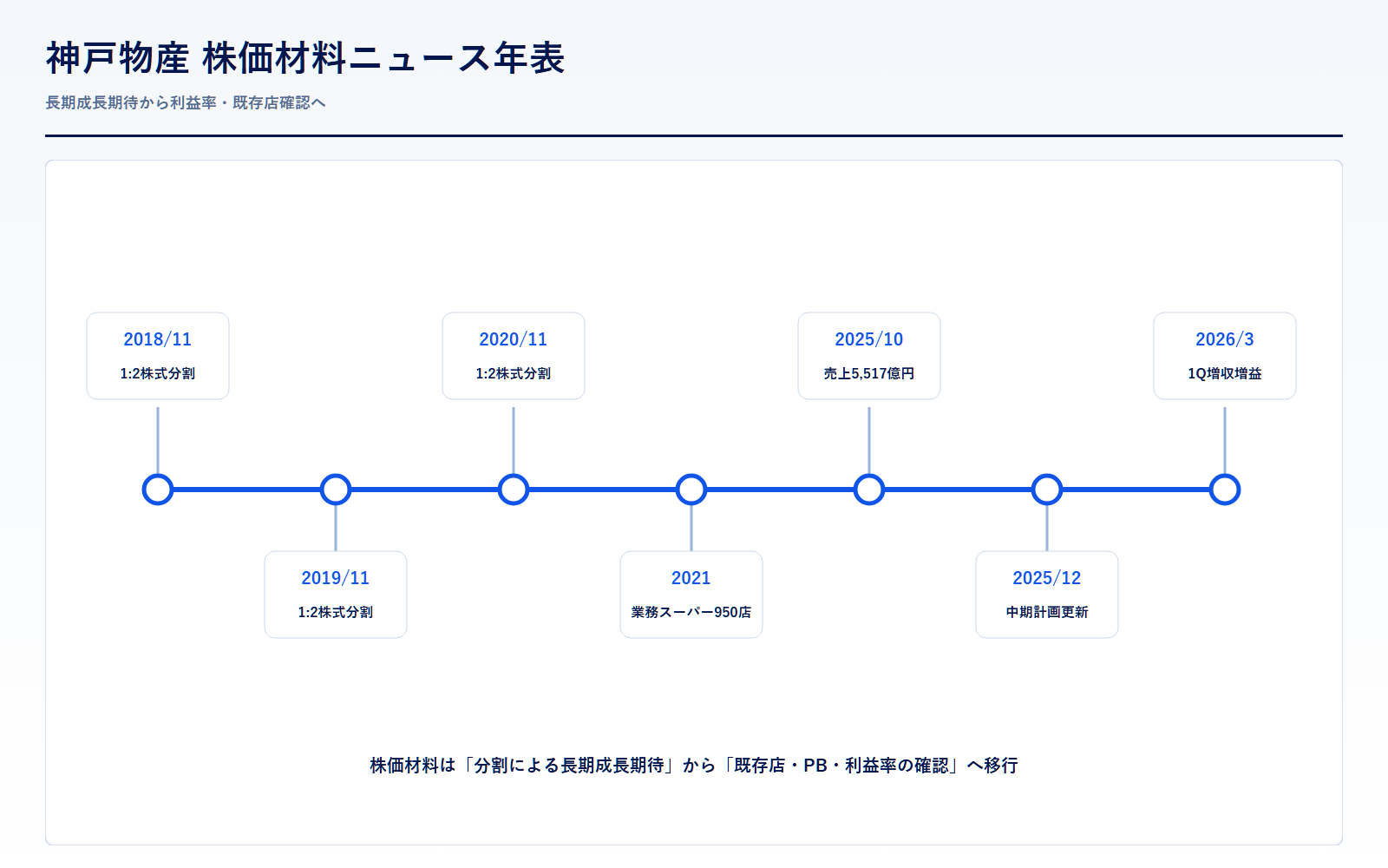 神戸物産の株価に影響したニュース年表