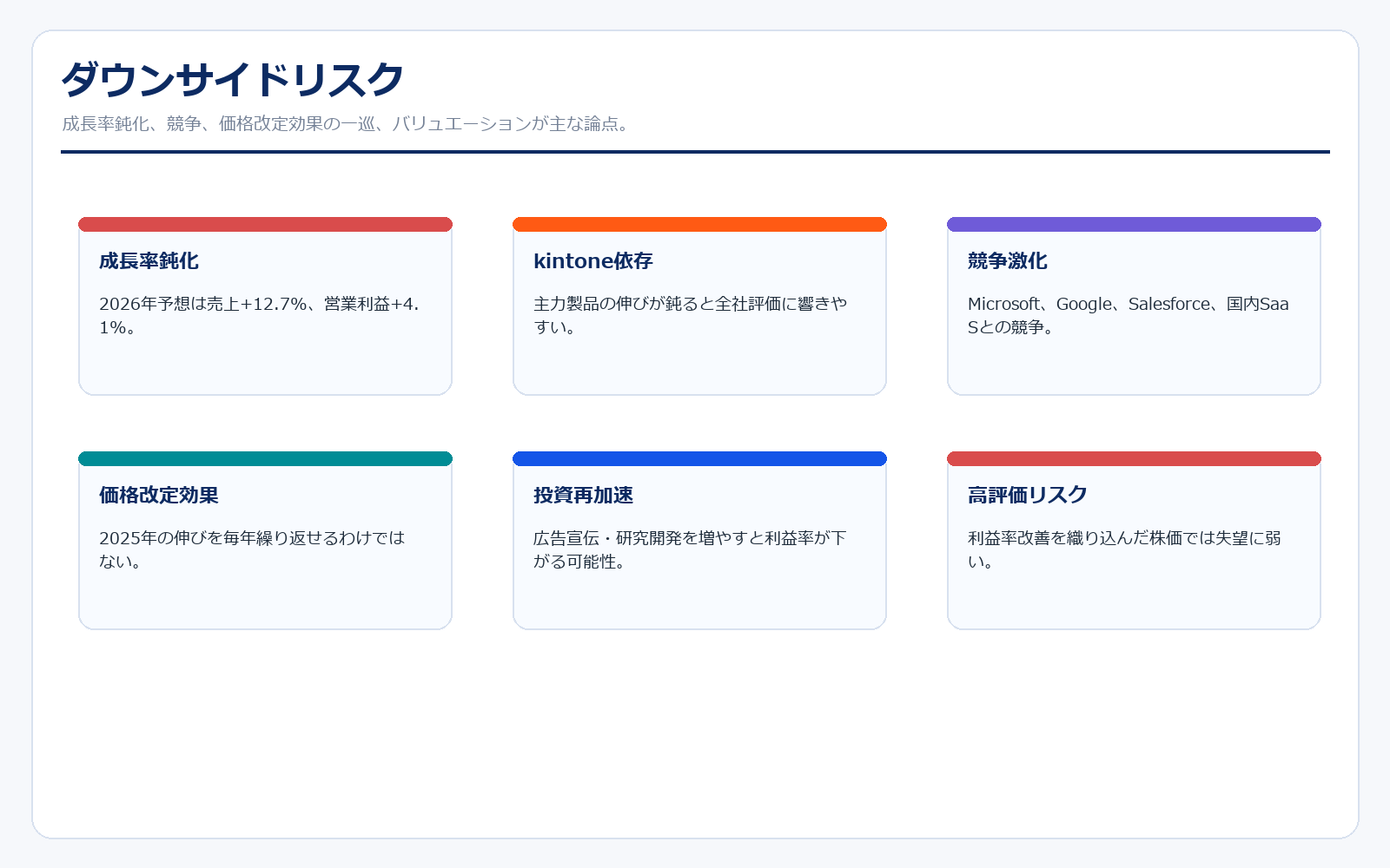 サイボウズのダウンサイドリスク