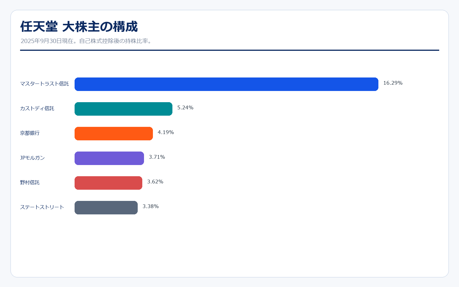 任天堂 株主構成