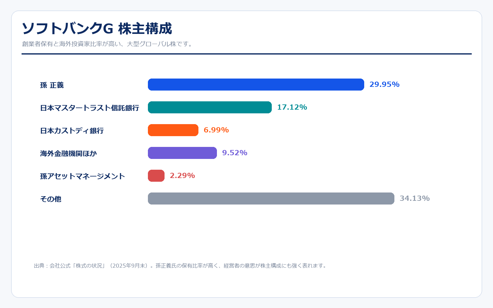 ソフトバンクグループの大株主構成