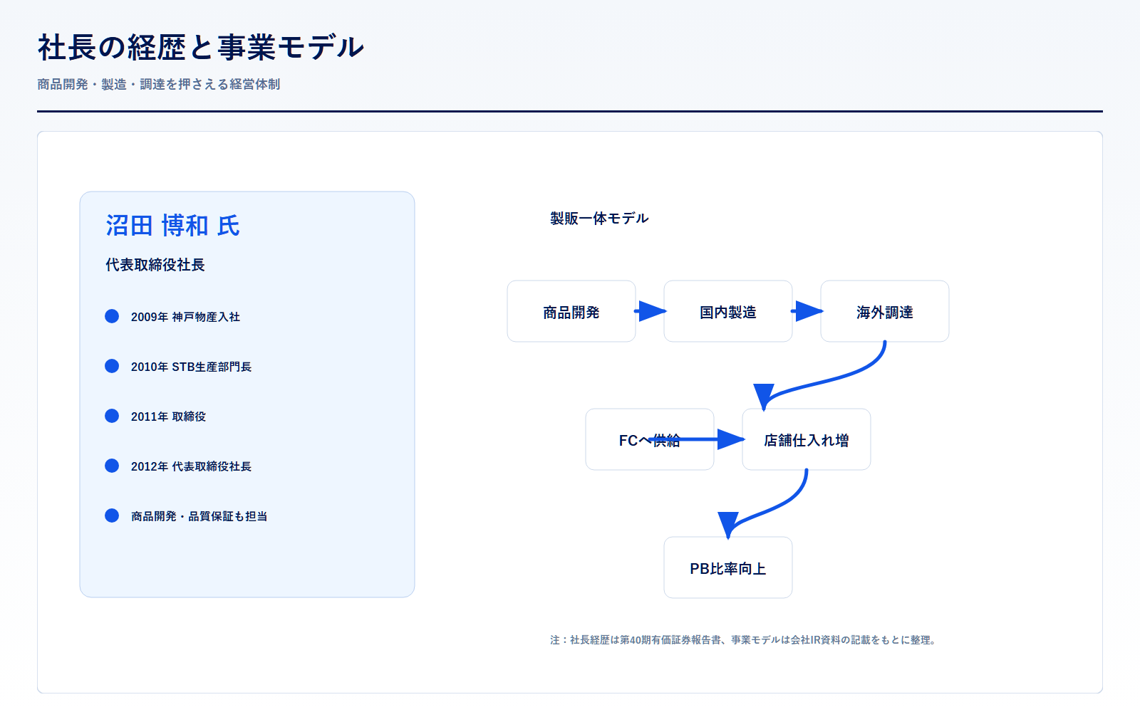 神戸物産の社長経歴と事業モデル図解