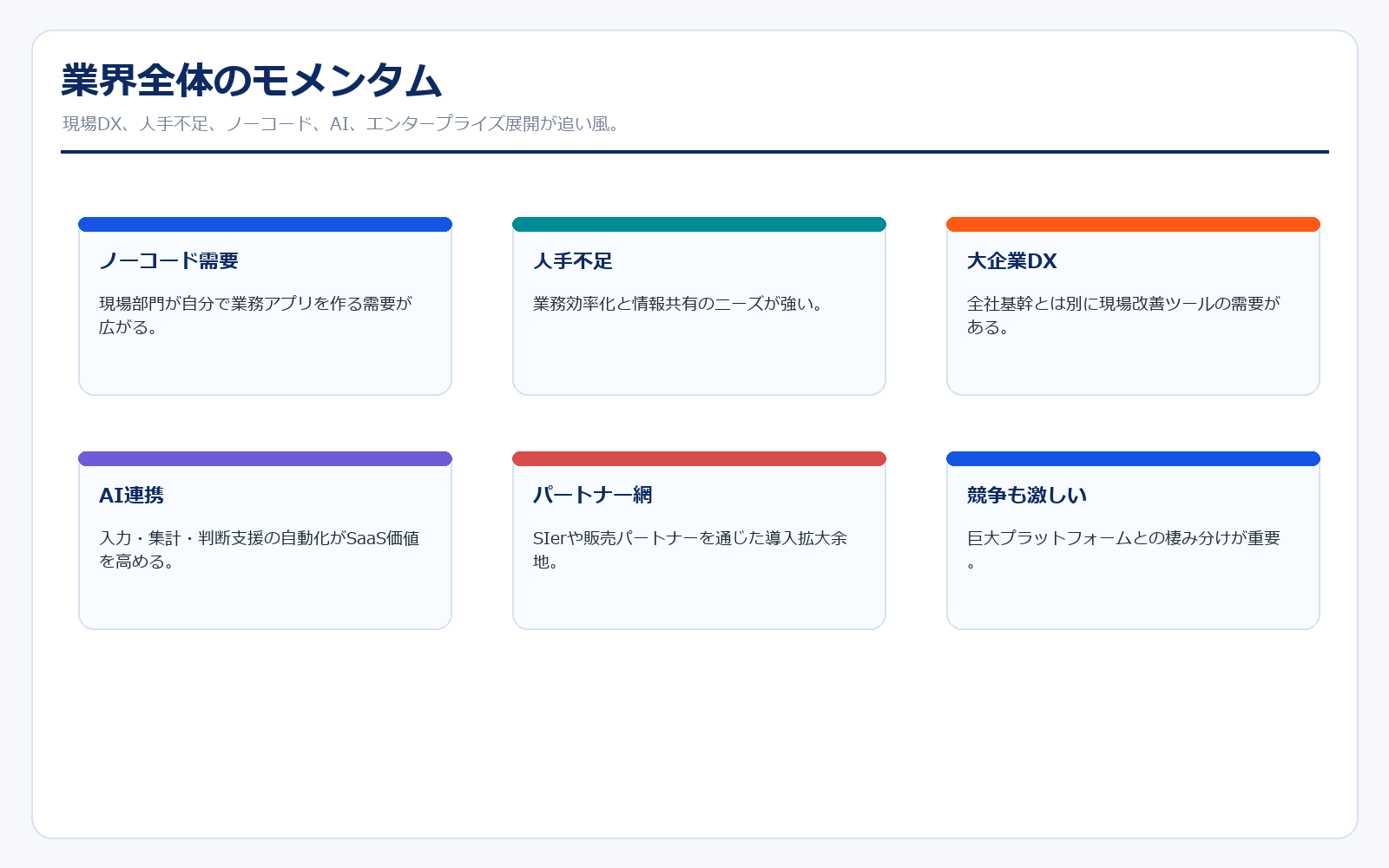 サイボウズの業界モメンタム