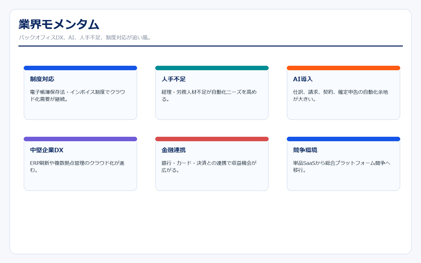 マネーフォワードの業界モメンタム