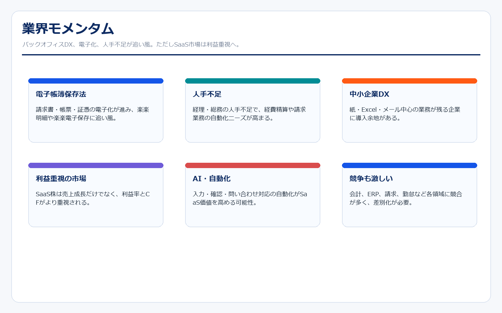 ラクスが属するSaaS業界のモメンタム