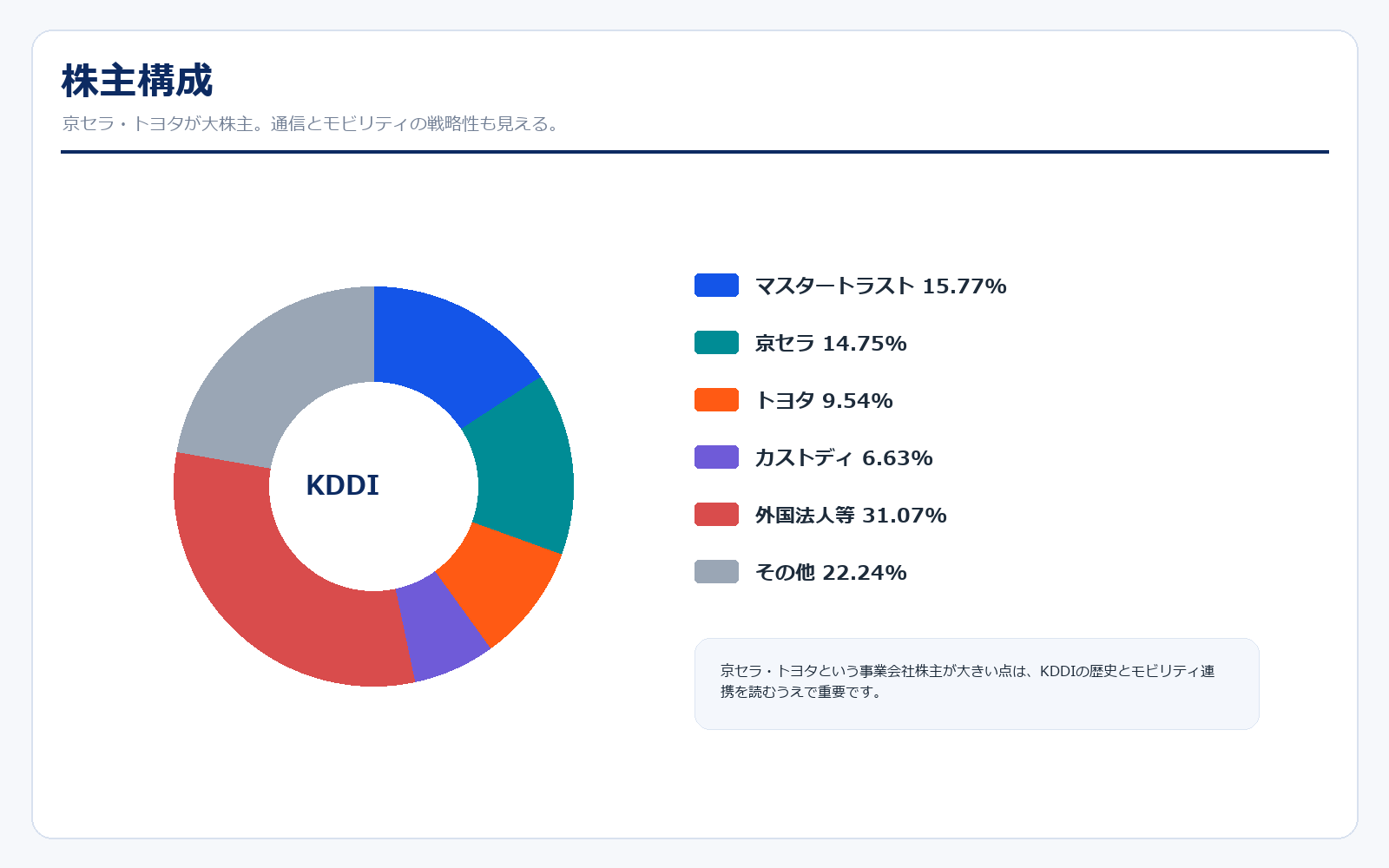 KDDI 株主構成