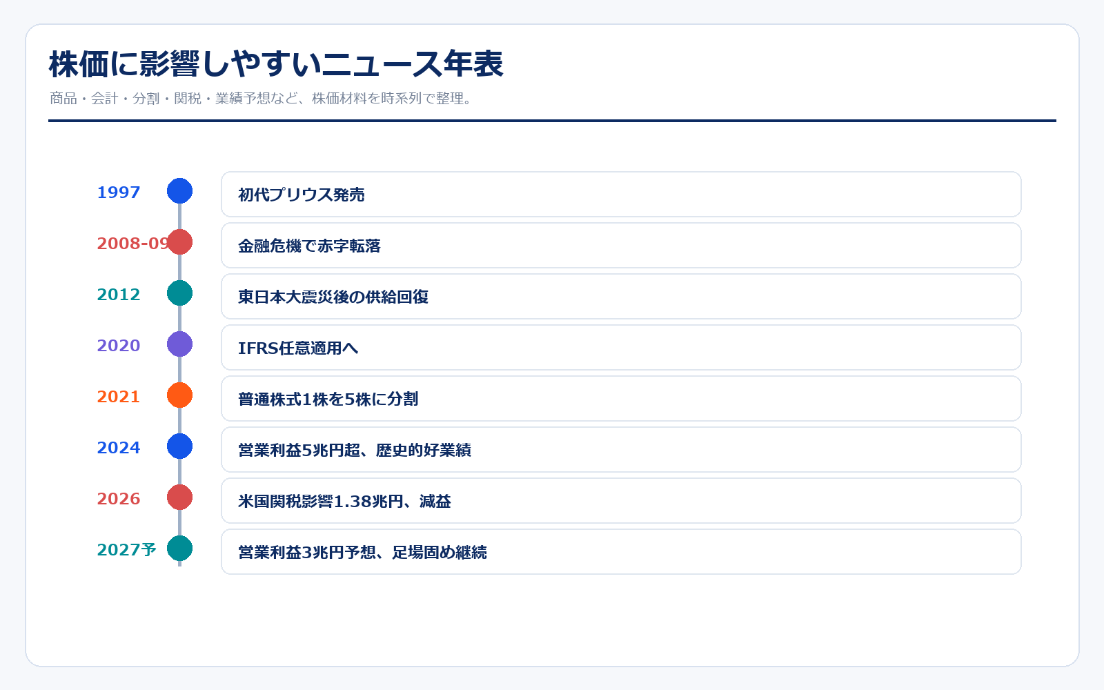 トヨタの株価に影響しやすいニュース年表
