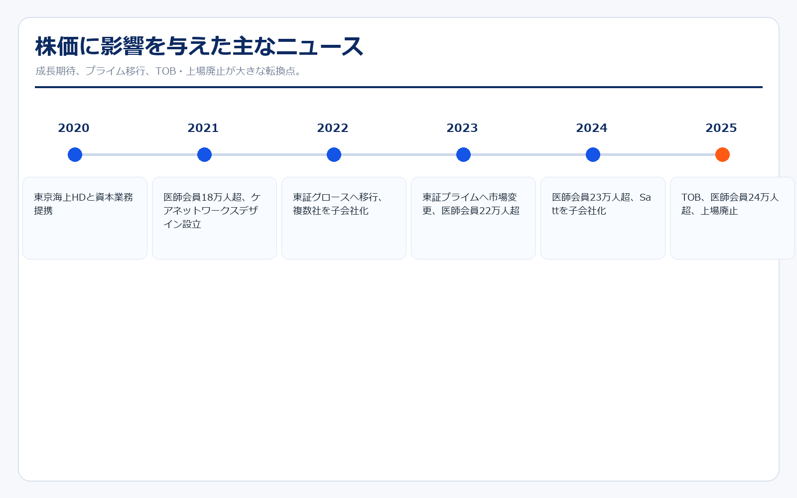 ケアネットの主なニュース年表